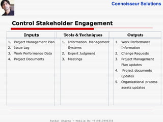 Connoisseur Solutions
Control Stakeholder Engagement
Inputs Tools & Techniques Outputs
1. Project Management Plan
2. Issue Log
3. Work Performance Data
4. Project Documents
1. Information Management
Systems
2. Expert Judgment
3. Meetings
1. Work Performance
Information
2. Change Requests
3. Project Management
Plan updates
4. Project documents
updates
5. Organizational process
assets updates
Pankaj Sharma - Mobile No -919810996356
 