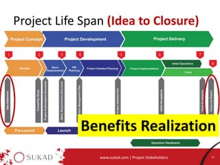 Project Life Span (Idea to Closure)
www.sukad.com | Project Stakeholders 11
 