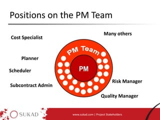 Positions on the PM Team
www.sukad.com | Project Stakeholders
Cost Specialist
Quality Manager
Subcontract Admin
Scheduler
Planner
Risk Manager
Many others
 