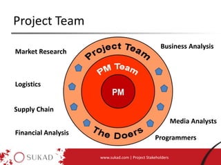 Project Team
www.sukad.com | Project Stakeholders
Market Research
Supply Chain
Logistics
Financial Analysis
Programmers
Media Analysts
Business Analysis
 