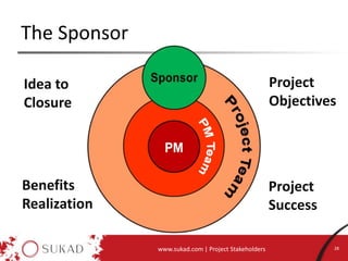 The Sponsor
www.sukad.com | Project Stakeholders 28
Idea to
Closure
Benefits
Realization
Project
Objectives
Project
Success
 