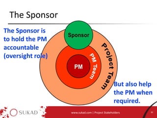 The Sponsor
www.sukad.com | Project Stakeholders 30
The Sponsor is
to hold the PM
accountable
(oversight role)
But also help
the PM when
required.
 