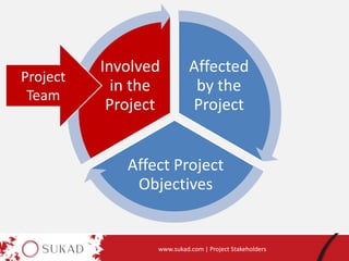www.sukad.com | Project Stakeholders
Affected
by the
Project
Affect Project
Objectives
Involved
in the
Project
Project
Team
 