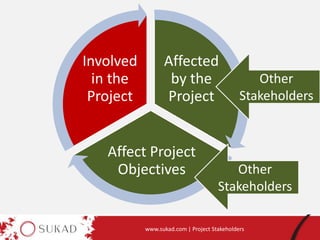www.sukad.com | Project Stakeholders
Affected
by the
Project
Affect Project
Objectives
Involved
in the
Project
Other
Stakeholders
Other
Stakeholders
 