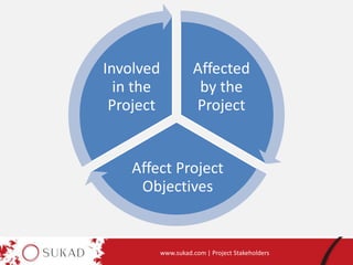 www.sukad.com | Project Stakeholders
Affected
by the
Project
Affect Project
Objectives
Involved
in the
Project
 