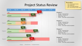 Jan-19 Feb-19 Mar-19 Apr-19 May-19 Jun-19 Jul-19
Project 1
Project 2
Project 3
Project 4
Design Development Implementation
50%
80%
90%
Project 1
• Strength – Dedicated Team
• Weakness – Cost Overrun
• Opportunities - NA
• Threats – Client didn’t clarify the deadline
Project 2
• Strength – Dedicated Team
• Weakness – Cost Overrun
• Opportunities - NA
• Threats – Client didn’t clarify the deadline
Project 3
• Strength – Dedicated Team
• Weakness – Cost Overrun
• Opportunities - NA
• Threats – Client didn’t clarify the deadline
Project 4
• Strength – Dedicated Team
• Weakness – Cost Overrun
• Opportunities - NA
• Threats – Client didn’t clarify the deadline
Project Status Review
60%
Schedule
Cost
110%
Schedule
Cost
Schedule
Cost
Schedule
Cost
50%
50%
70%
Reminders
• PM – Provide Latest timeline
• Sales Target 3M $
• Lead – Get Design Reviewed
• QA – Finish testing of project 1 & 4
 