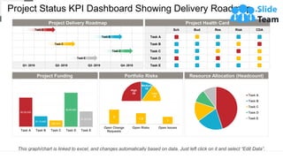 Project Delivery Roadmap
Q1- 2018 Q2- 2018 Q3- 2018 Q4- 2018
Project Health Card
Sch Bud Res Risk CDA
Task A
Task B
Task C
Task D
Task E
Project Status KPI Dashboard Showing Delivery Roadmap…
This graph/chart is linked to excel, and changes automatically based on data. Just left click on it and select “Edit Data”.
Task A
Task C
Task B
Task D
Task E
$2,50,000
$1,15,000
$85,000
$2,85,000
$1,50,000
Task A Task B Task C Task D Task E
Project Funding
High
25
Medium
10
Low
15
50
2
1.5
1
Open Change
Requests
Open Risks Open Issues
Portfolio Risks
Task A
Task B
Task C
Task D
Task E
Resource Allocation (Headcount)
 