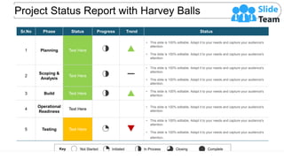 Project Status Report with Harvey Balls
Sr.No Phase Status Progress Trend Status
1 Planning Text Here
• This slide is 100% editable. Adapt it to your needs and capture your audience's
attention.
• This slide is 100% editable. Adapt it to your needs and capture your audience's
attention.
2
Scoping &
Analysis
Text Here
• This slide is 100% editable. Adapt it to your needs and capture your audience's
attention.
• This slide is 100% editable. Adapt it to your needs and capture your audience's
attention.
3 Build Text Here
• This slide is 100% editable. Adapt it to your needs and capture your audience's
attention
4
Operational
Readiness
Text Here
• This slide is 100% editable. Adapt it to your needs and capture your audience's
attention
5 Testing Text Here
• This slide is 100% editable. Adapt it to your needs and capture your audience's
attention.
• This slide is 100% editable. Adapt it to your needs and capture your audience's
attention.
Key Not Started Initiated In Process Closing Complete
 