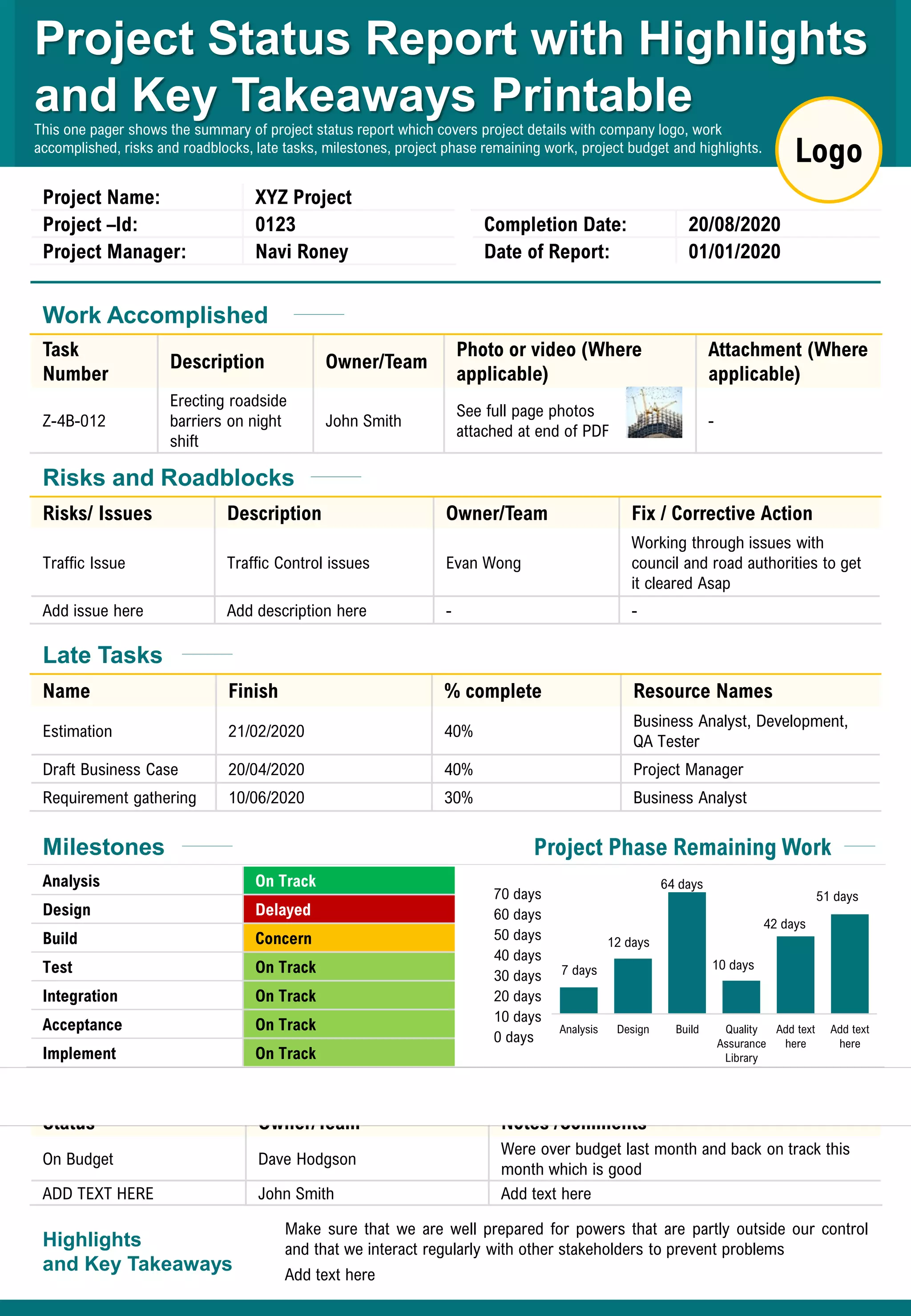 Analysis On Track
Design Delayed
Build Concern
Test On Track
Integration On Track
Acceptance On Track
Implement On Track
Project Name: XYZ Project
Project –Id: 0123
Project Manager: Navi Roney
Task
Number
Description Owner/Team
Photo or video (Where
applicable)
Attachment (Where
applicable)
Z-4B-012
Erecting roadside
barriers on night
shift
John Smith
See full page photos
attached at end of PDF
-
Risks/ Issues Description Owner/Team Fix / Corrective Action
Traffic Issue Traffic Control issues Evan Wong
Working through issues with
council and road authorities to get
it cleared Asap
Add issue here Add description here - -
Name Finish % complete Resource Names
Estimation 21/02/2020 40%
Business Analyst, Development,
QA Tester
Draft Business Case 20/04/2020 40% Project Manager
Requirement gathering 10/06/2020 30% Business Analyst
Status Owner/Team Notes /Comments
On Budget Dave Hodgson
Were over budget last month and back on track this
month which is good
ADD TEXT HERE John Smith Add text here
Work Accomplished
Risks and Roadblocks
Late Tasks
Milestones
Budget
This one pager shows the summary of project status report which covers project details with company logo, work
accomplished, risks and roadblocks, late tasks, milestones, project phase remaining work, project budget and highlights.
Project Status Report with Highlights
and Key Takeaways Printable
Highlights
and Key Takeaways
Make sure that we are well prepared for powers that are partly outside our control
and that we interact regularly with other stakeholders to prevent problems
Add text here
Analysis Design Build Quality
Assurance
Library
Add text
here
Add text
here
7 days
12 days
64 days
10 days
42 days
51 days
0 days
10 days
20 days
30 days
40 days
50 days
60 days
70 days
Completion Date: 20/08/2020
Date of Report: 01/01/2020
Logo
Project Phase Remaining Work
 