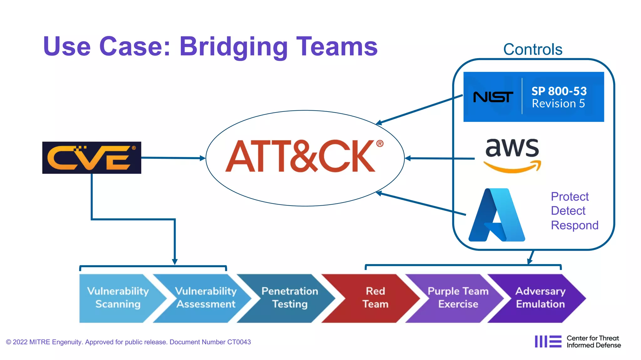 Use Case: Bridging Teams
© 2022 MITRE Engenuity. Approved for public release. Document Number CT0043
Protect
Detect
Respond
Controls
 