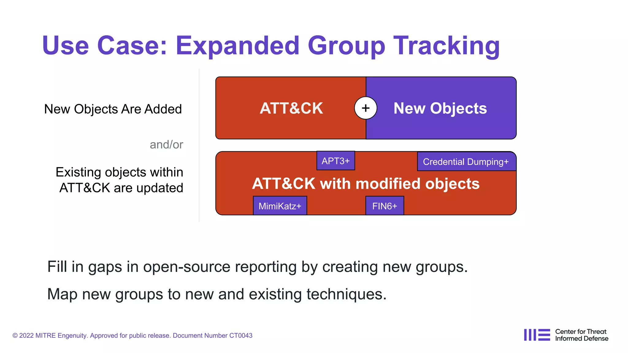 Use Case: Expanded Group Tracking
and/or
ATT&CK New Objects
ATT&CK with modified objects
APT3+
FIN6+
MimiKatz+
Credential Dumping+
New Objects Are Added
Existing objects within
ATT&CK are updated
+
Fill in gaps in open-source reporting by creating new groups.
Map new groups to new and existing techniques.
© 2022 MITRE Engenuity. Approved for public release. Document Number CT0043
 