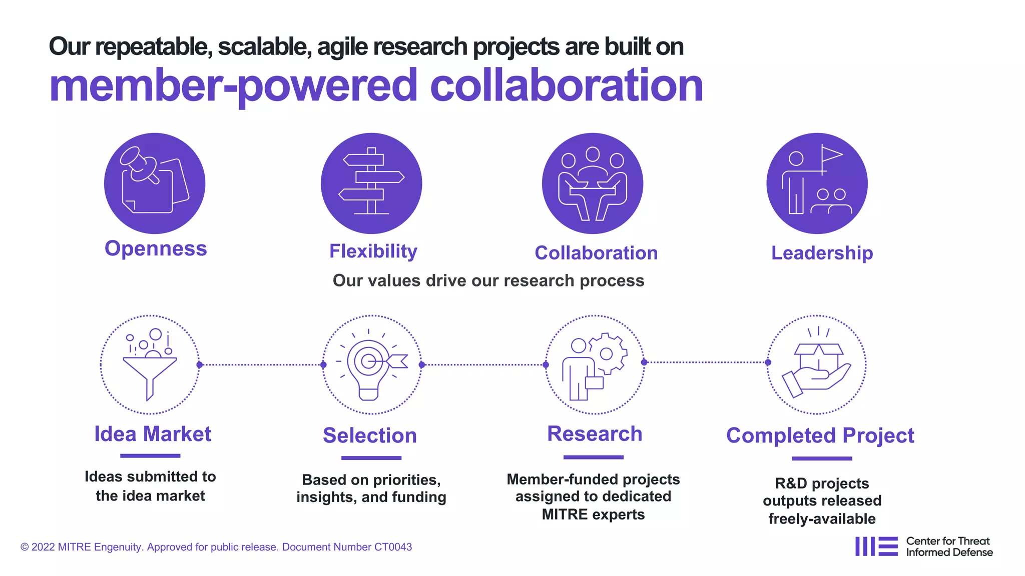 Our repeatable,scalable,agile researchprojects are built on
member-powered collaboration
Flexibility Collaboration
Openness Leadership
Our values drive our research process
Ideas submitted to
the idea market
Idea Market
Based on priorities,
insights, and funding
Selection
Member-funded projects
assigned to dedicated
MITRE experts
Research
R&D projects
outputs released
freely-available
Completed Project
© 2022 MITRE Engenuity. Approved for public release. Document Number CT0043
 