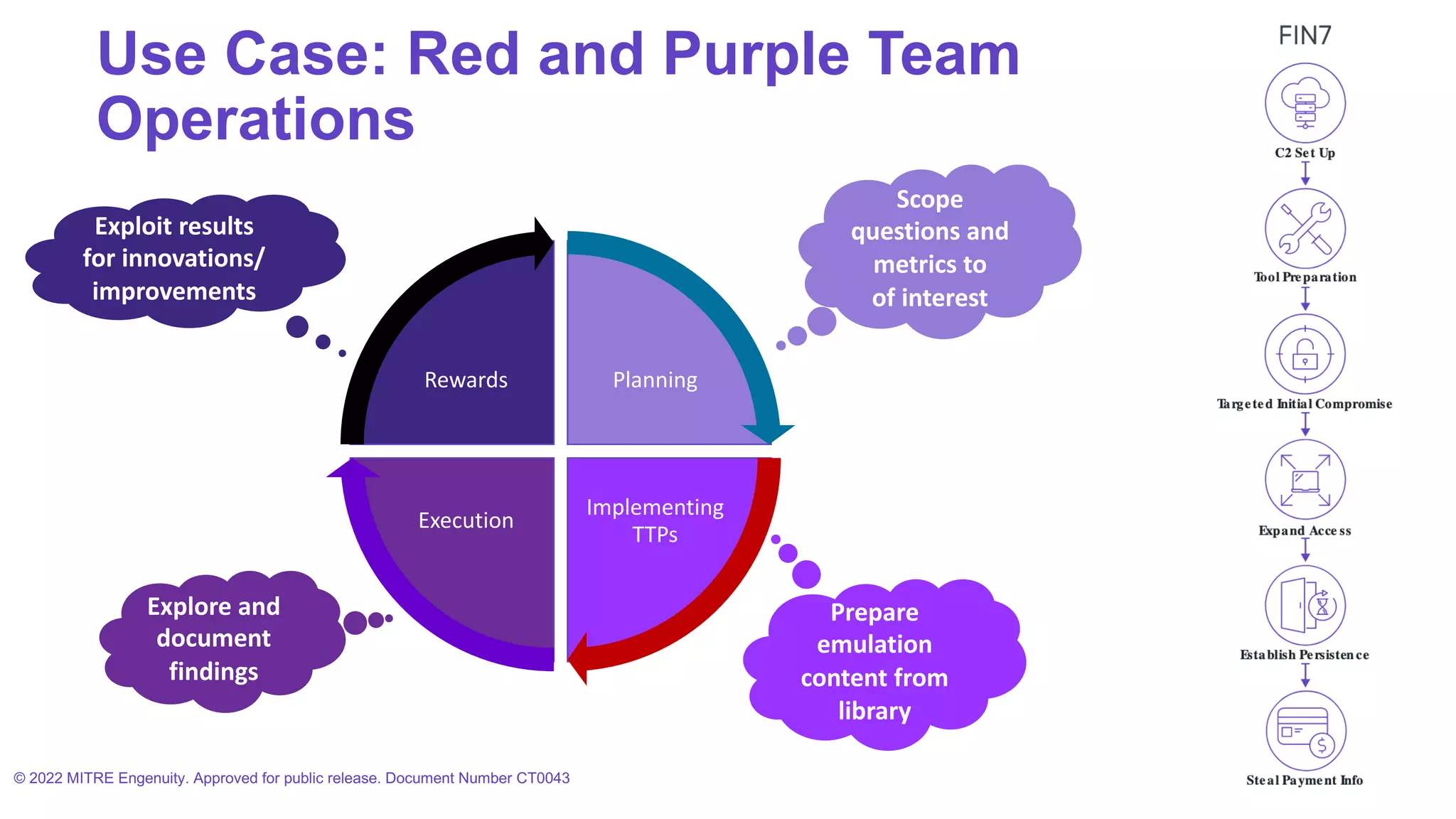 Use Case: Red and Purple Team
Operations
Planning
Implementing
TTPs
Execution
Rewards
Scope
questions and
metrics to
of interest
Explore and
document
findings
Exploit results
for innovations/
improvements
Prepare
emulation
content from
library
© 2022 MITRE Engenuity. Approved for public release. Document Number CT0043
 
