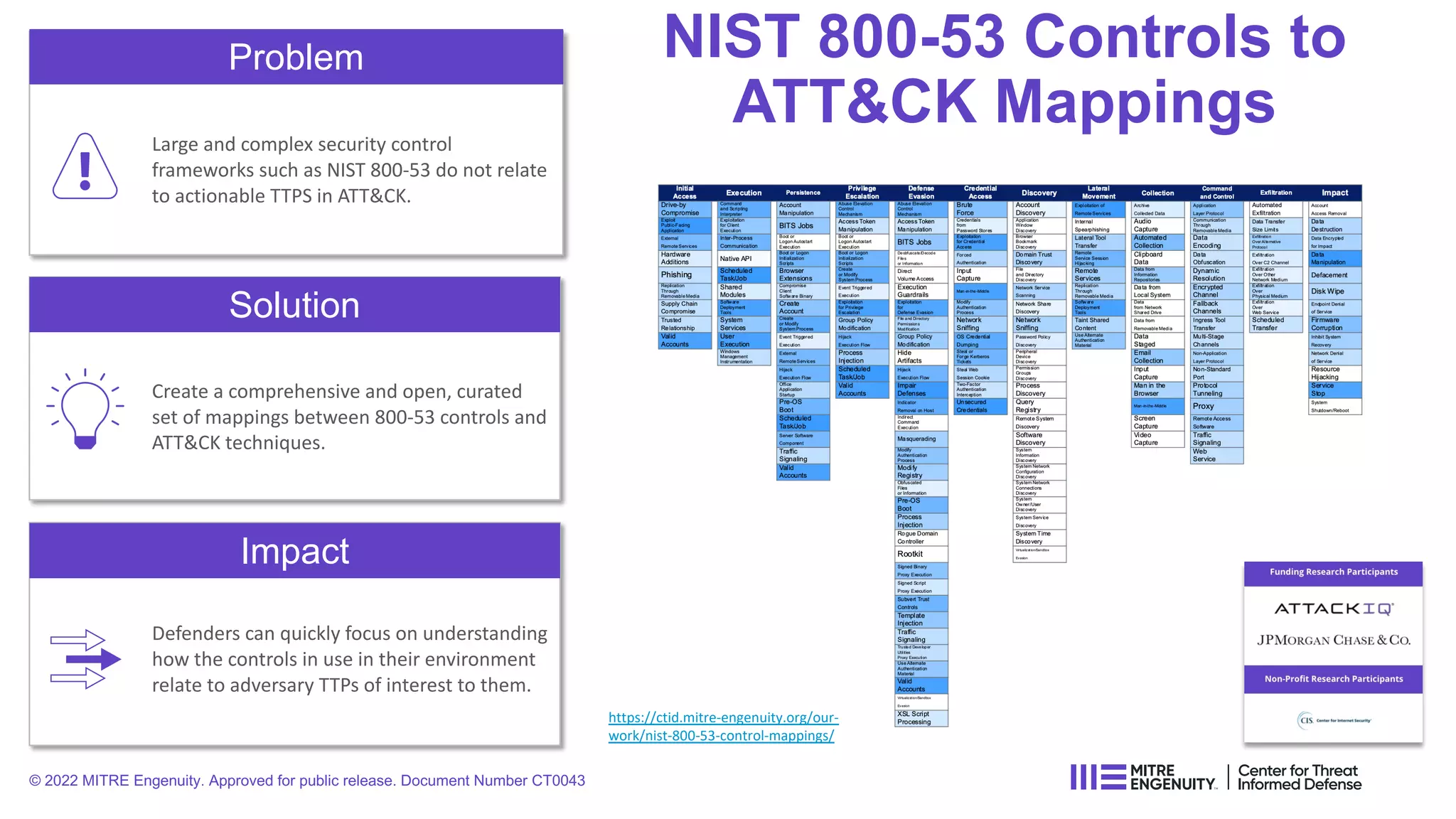 NIST 800-53 Controls to
ATT&CK Mappings
Problem
Large and complex security control
frameworks such as NIST 800-53 do not relate
to actionable TTPS in ATT&CK.
Solution
Impact
Create a comprehensive and open, curated
set of mappings between 800-53 controls and
ATT&CK techniques.
Defenders can quickly focus on understanding
how the controls in use in their environment
relate to adversary TTPs of interest to them.
https://ctid.mitre-engenuity.org/our-
work/nist-800-53-control-mappings/
© 2022 MITRE Engenuity. Approved for public release. Document Number CT0043
 