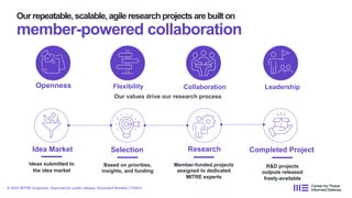 Our repeatable,scalable,agile researchprojects are built on
member-powered collaboration
Flexibility Collaboration
Openness Leadership
Our values drive our research process
Ideas submitted to
the idea market
Idea Market
Based on priorities,
insights, and funding
Selection
Member-funded projects
assigned to dedicated
MITRE experts
Research
R&D projects
outputs released
freely-available
Completed Project
© 2022 MITRE Engenuity. Approved for public release. Document Number CT0043
 