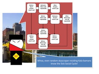 Before:Mom calls repeatedlyBehavior:Answer mom’s callAfter:Mom does not call repeatedlyBefore:Don’t answer mom’s callBehavior:Mom calls repeatedlyAfter:Answer mom’s callBefore:Mom calls repeatedly Before:Answer mom’s call Before:Don’t answer mom’s call Before:Mom does not call repeatedly Whoa, even random skyscraper-residing Kala-bamans know the Sick Social Cycle!