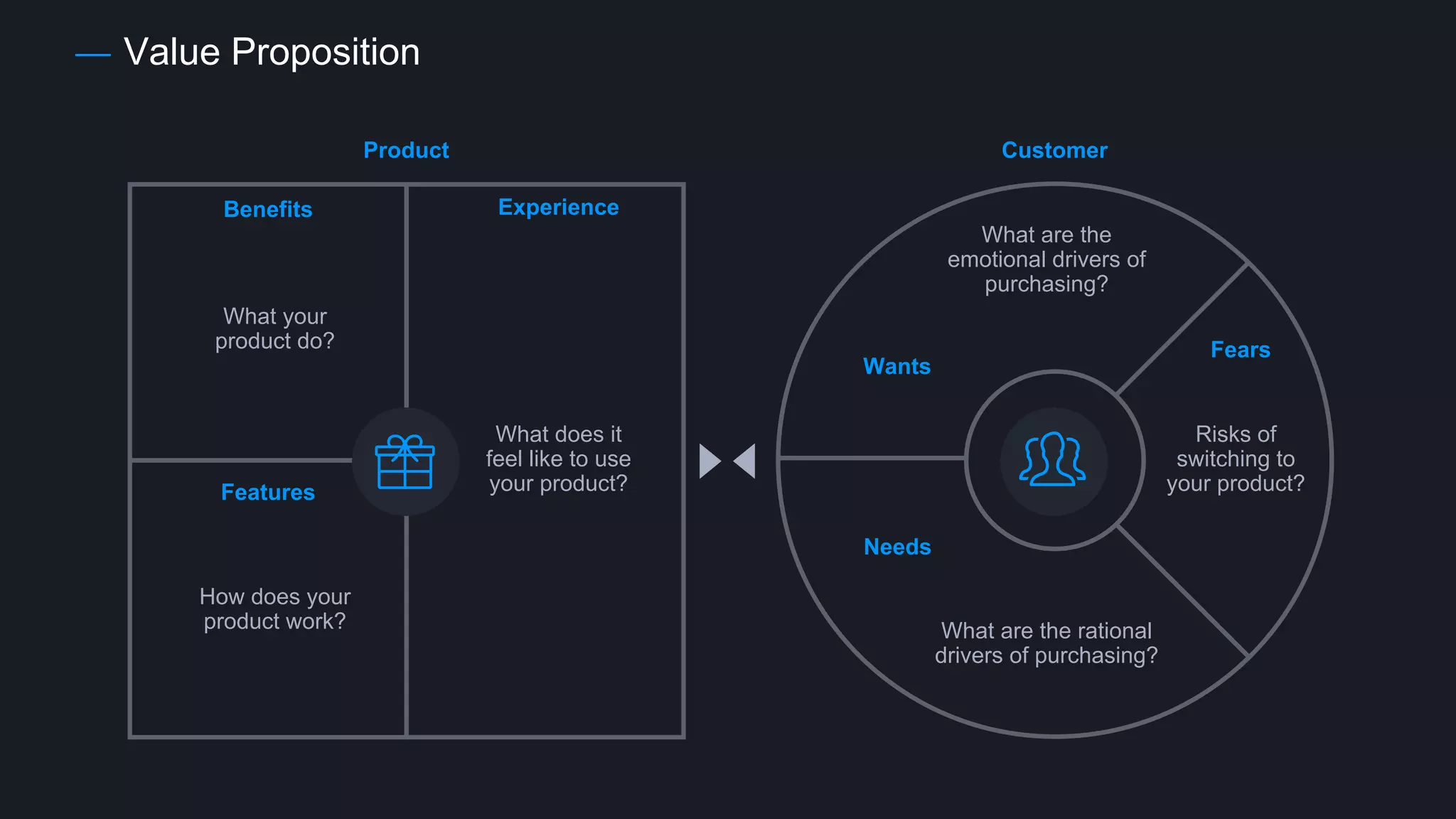 Value Proposition
Product Customer
Benefits
Features
Experience
Wants
Needs
Fears
What your
product do?
How does your
product work?
What does it
feel like to use
your product?
What are the
emotional drivers of
purchasing?
What are the rational
drivers of purchasing?
Risks of
switching to
your product?
 