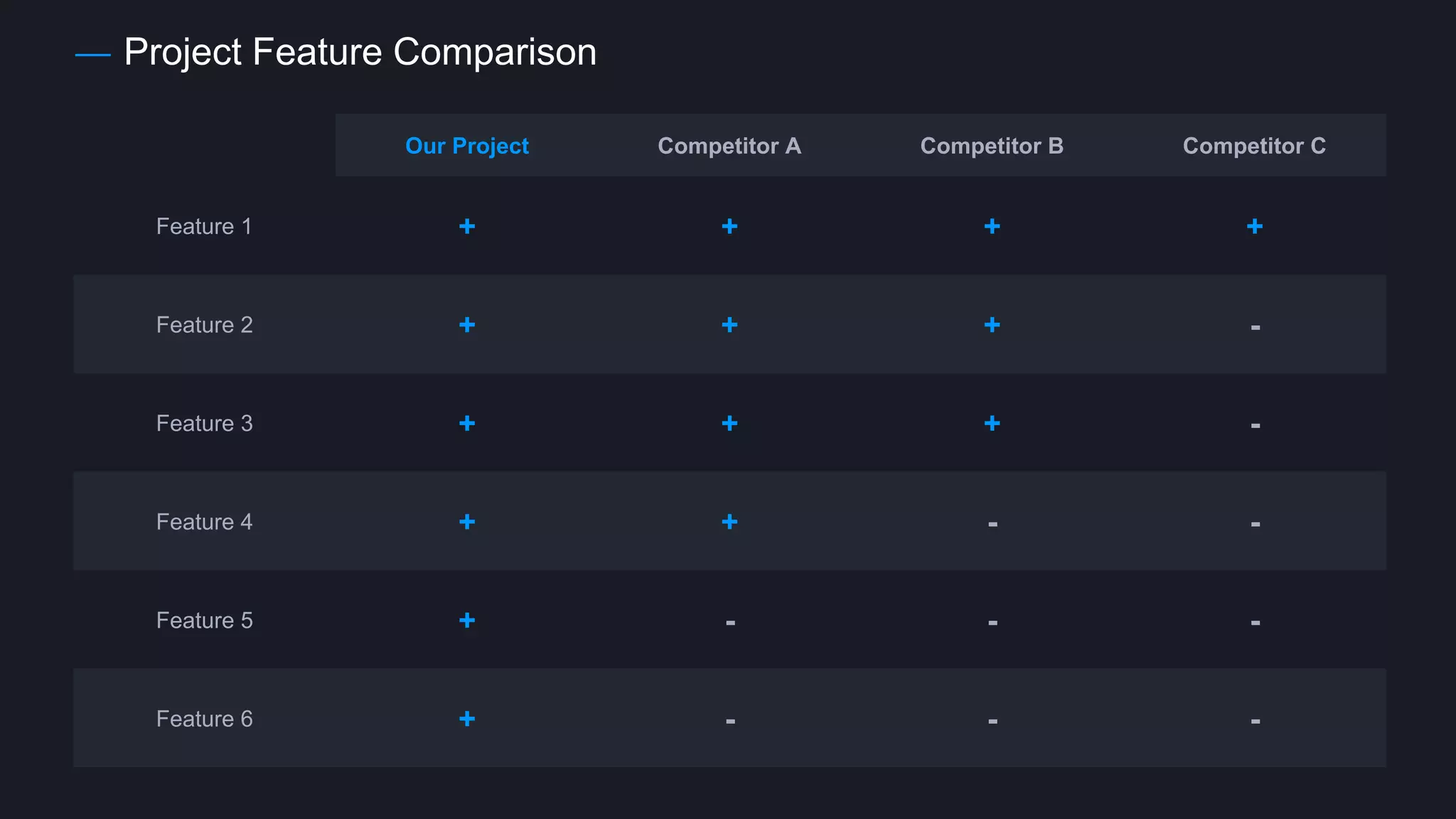 Project Feature Comparison
Our Project Competitor A Competitor B Competitor C
Feature 1 + + + +
Feature 2 + + + -
Feature 3 + + + -
Feature 4 + + - -
Feature 5 + - - -
Feature 6 + - - -
 