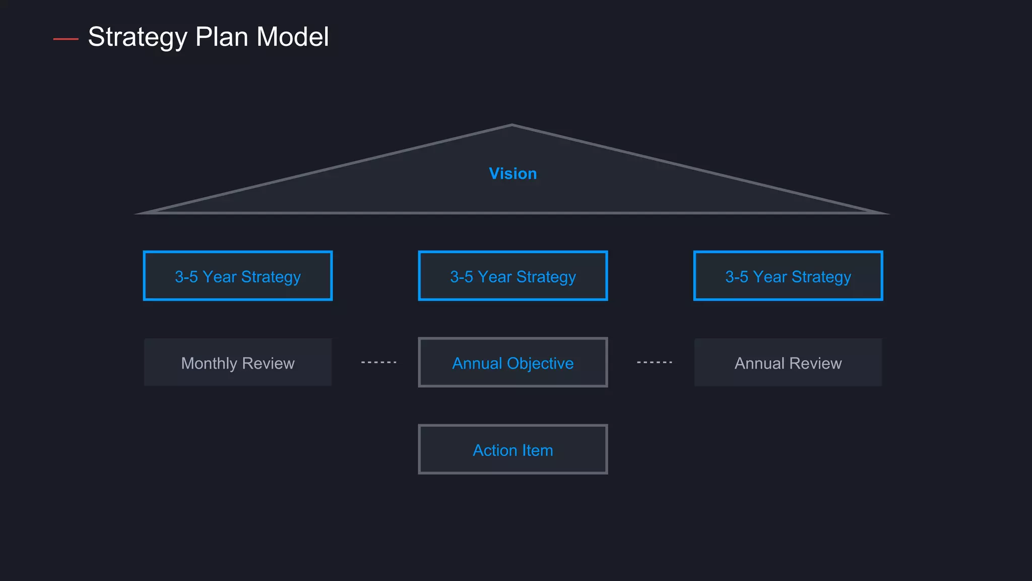 Strategy Plan Model
Vision
3-5 Year Strategy 3-5 Year Strategy 3-5 Year Strategy
Annual Objective
Action Item
Monthly Review Annual Review
 