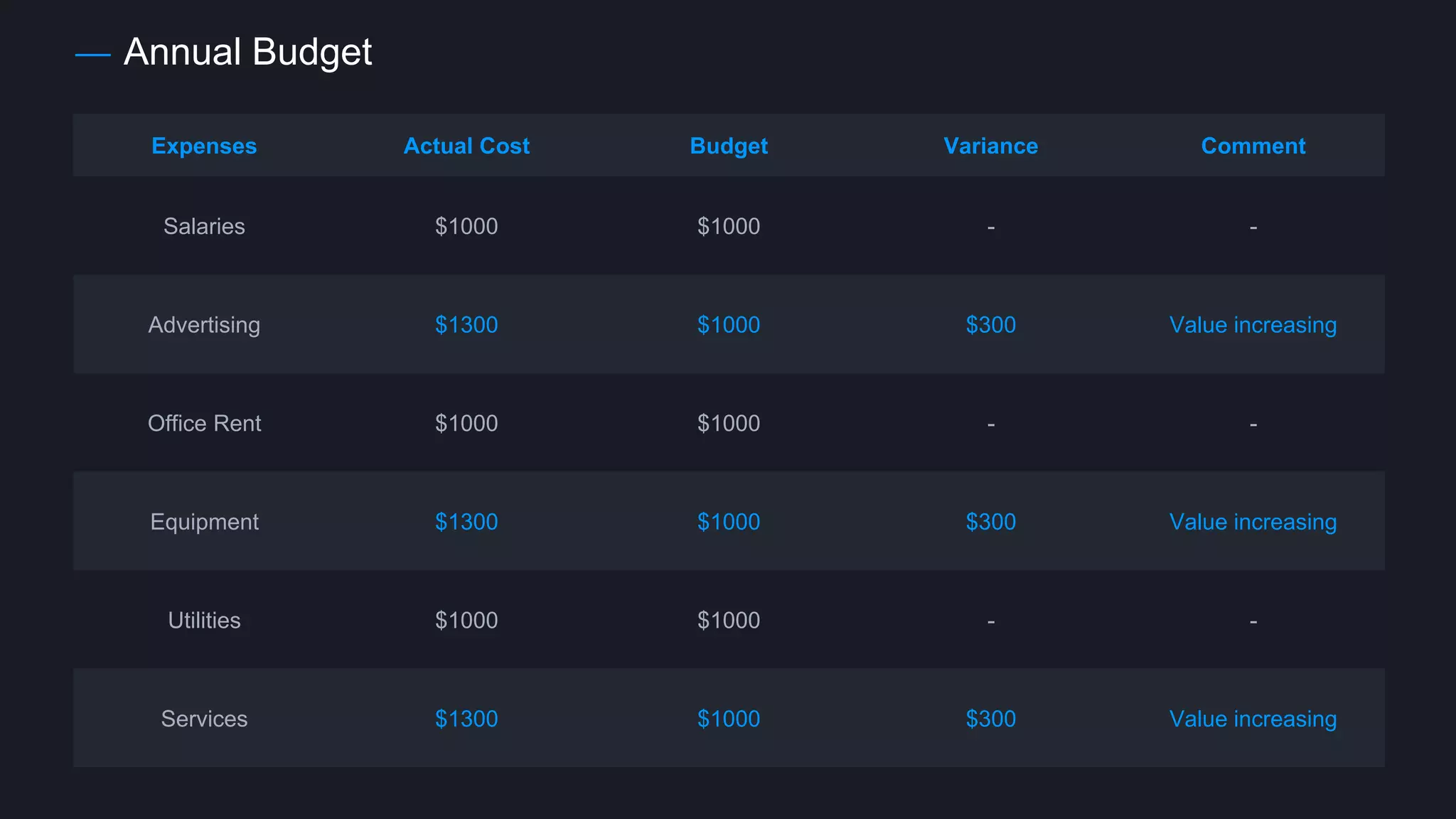 Annual Budget
Expenses Actual Cost Budget Variance Comment
Salaries $1000 $1000 - -
Advertising $1300 $1000 $300 Value increasing
Office Rent $1000 $1000 - -
Equipment $1300 $1000 $300 Value increasing
Utilities $1000 $1000 - -
Services $1300 $1000 $300 Value increasing
 