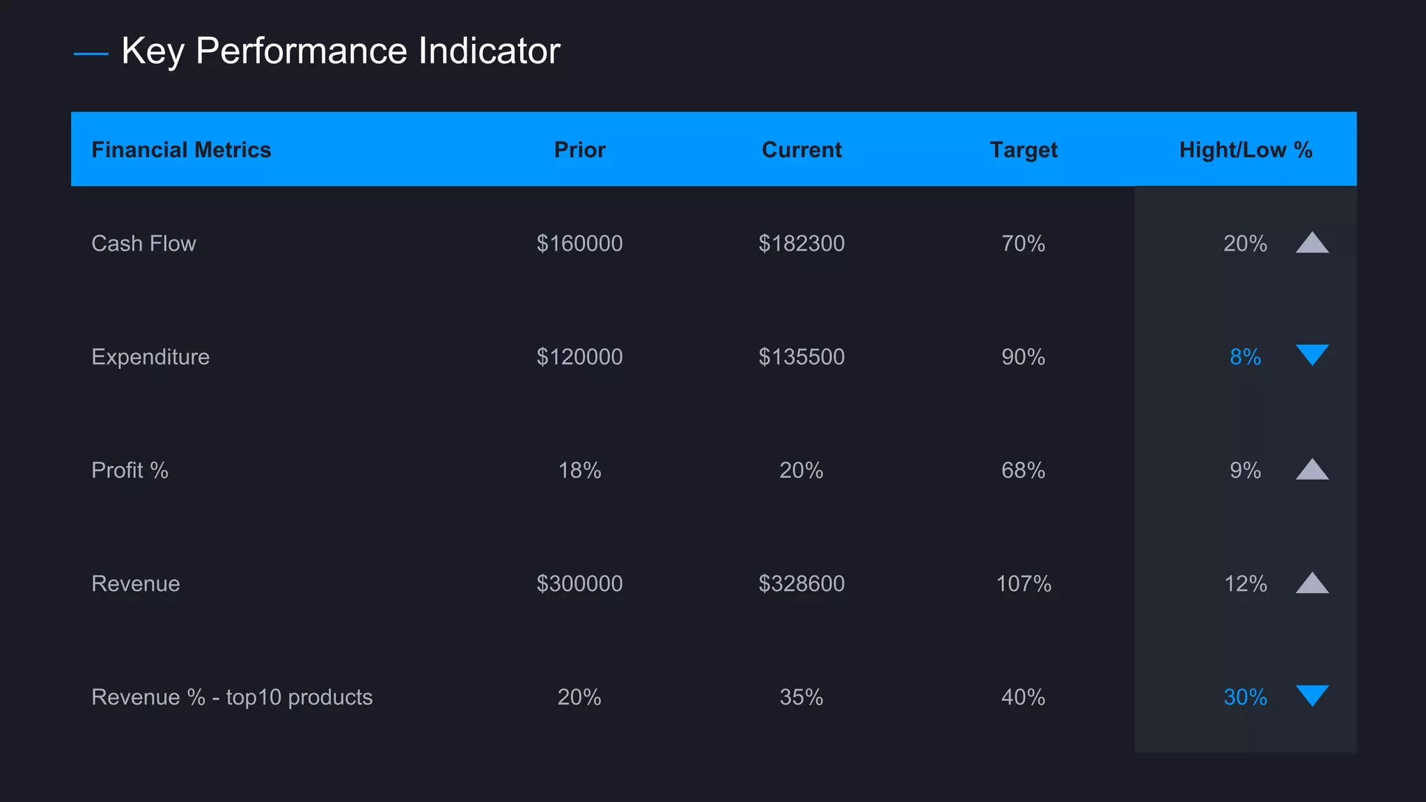 Key Performance Indicator
Financial Metrics Prior Current Target Hight/Low %
Cash Flow $160000 $182300 70% 20%
Expenditure $120000 $135500 90% 8%
Profit % 18% 20% 68% 9%
Revenue $300000 $328600 107% 12%
Revenue % - top10 products 20% 35% 40% 30%
 
