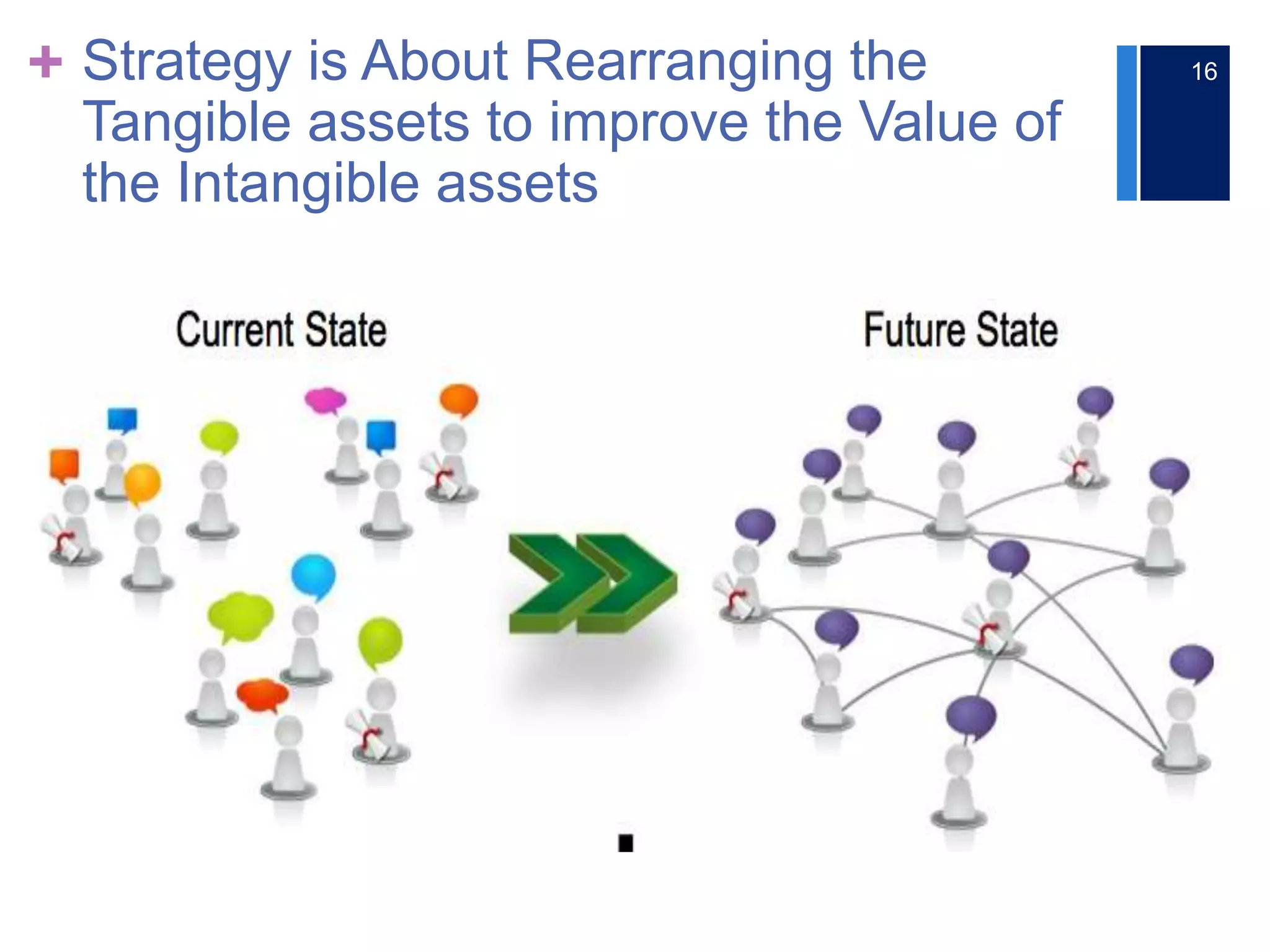 + Strategy is About Rearranging the
Tangible assets to improve the Value of
the Intangible assets
16
 