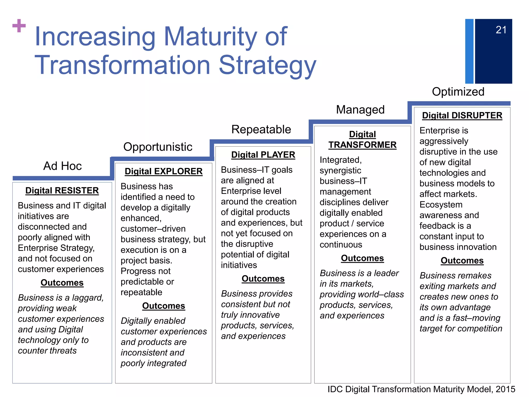 + Increasing Maturity of
Transformation Strategy
21
Ad Hoc
Opportunistic
Repeatable
Managed
Optimized
Digital RESISTER
Business and IT digital
initiatives are
disconnected and
poorly aligned with
Enterprise Strategy,
and not focused on
customer experiences
Outcomes
Business is a laggard,
providing weak
customer experiences
and using Digital
technology only to
counter threats
Digital EXPLORER
Business has
identified a need to
develop a digitally
enhanced,
customer‒driven
business strategy, but
execution is on a
project basis.
Progress not
predictable or
repeatable
Outcomes
Digitally enabled
customer experiences
and products are
inconsistent and
poorly integrated
Digital PLAYER
Business‒IT goals
are aligned at
Enterprise level
around the creation
of digital products
and experiences, but
not yet focused on
the disruptive
potential of digital
initiatives
Outcomes
Business provides
consistent but not
truly innovative
products, services,
and experiences
Digital
TRANSFORMER
Integrated,
synergistic
business‒IT
management
disciplines deliver
digitally enabled
product / service
experiences on a
continuous
Outcomes
Business is a leader
in its markets,
providing world‒class
products, services,
and experiences
Digital DISRUPTER
Enterprise is
aggressively
disruptive in the use
of new digital
technologies and
business models to
affect markets.
Ecosystem
awareness and
feedback is a
constant input to
business innovation
Outcomes
Business remakes
exiting markets and
creates new ones to
its own advantage
and is a fast‒moving
target for competition
IDC Digital Transformation Maturity Model, 2015
 