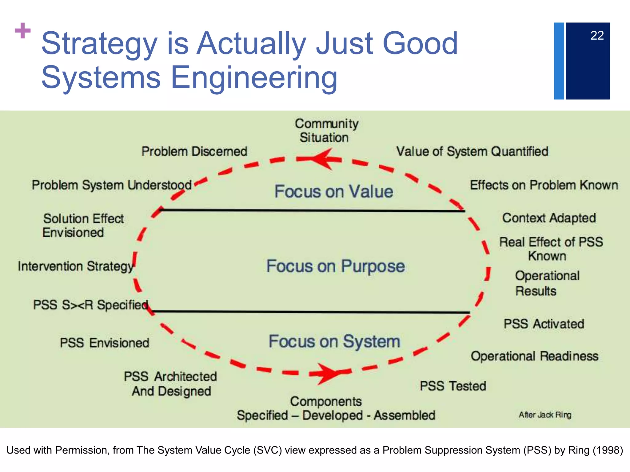+ Strategy is Actually Just Good
Systems Engineering
22
Used with Permission, from The System Value Cycle (SVC) view expressed as a Problem Suppression System (PSS) by Ring (1998)
 