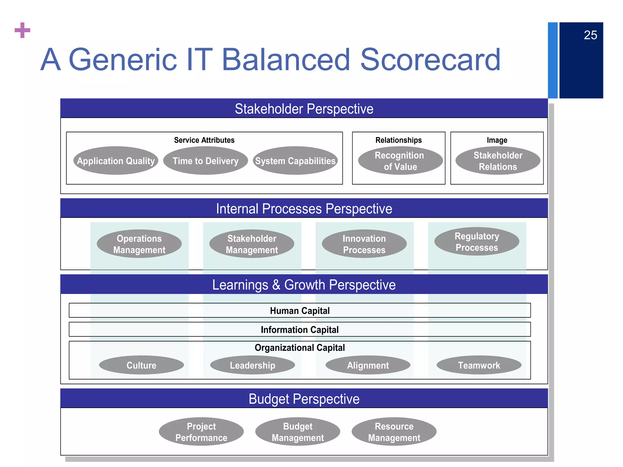 +
A Generic IT Balanced Scorecard
25
Budget Perspective
Budget
Management
Resource
Management
Internal Processes Perspective
Stakeholder Perspective
Application Quality Time to Delivery System Capabilities
Stakeholder
Relations
Recognition
of Value
Service Attributes Relationships
Operations
Management
Stakeholder
Management
Innovation
Processes
Regulatory
Processes
Human Capital
Information Capital
Organizational Capital
Learnings & Growth Perspective
Image
Project
Performance
Culture Leadership Alignment Teamwork
 