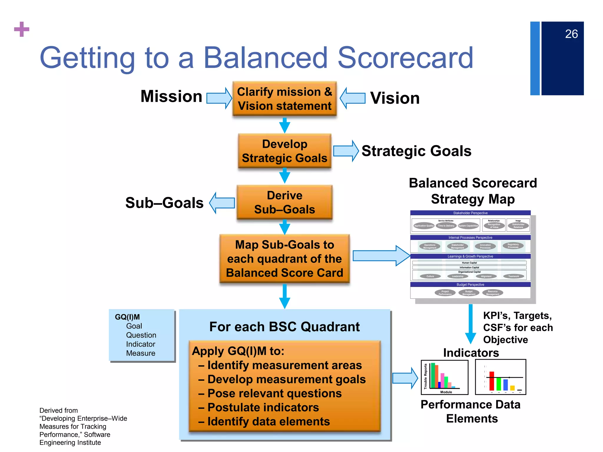 +
Getting to a Balanced Scorecard
26
Develop
Strategic Goals
Mission VisionClarify mission &
Vision statement
Strategic Goals
Derive
Sub–GoalsSub–Goals
Map Sub-Goals to
each quadrant of the
Balanced Score Card
Apply GQ(I)M to:
– Identify measurement areas
– Develop measurement goals
– Pose relevant questions
– Postulate indicators
– Identify data elements
For each BSC Quadrant
Performance Data
Elements
Module
TroubleReports
Indicators
Balanced Scorecard
Strategy Map
Derived from
“Developing Enterprise–Wide
Measures for Tracking
Performance,” Software
Engineering Institute
GQ(I)M
Goal
Question
Indicator
Measure
Budget Perspective
Budget
Management
Resource
Management
Internal Processes Perspective
Stakeholder Perspective
Application Quality Time to Delivery System Capabilities
Stakeholder
Relations
Recognition
of Value
Service Attributes Relationships
Operations
Management
Stakeholder
Management
Innovation
Processes
Regulatory
Processes
Human Capital
Information Capital
Organizational Capital
Learnings & Growth Perspective
Image
Project
Performance
Culture Leadership Alignment Teamwork
KPI’s, Targets,
CSF’s for each
Objective
 