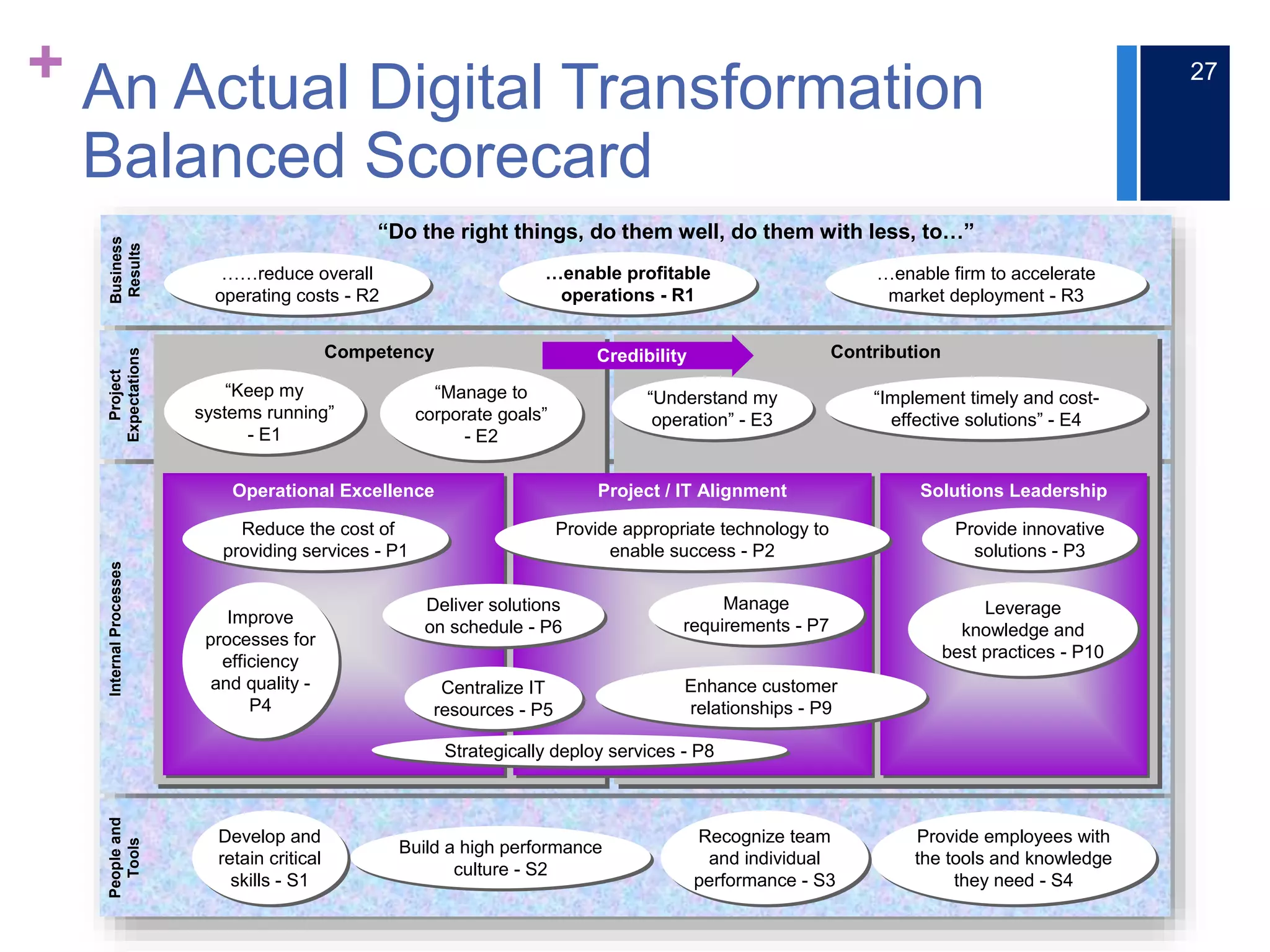 + An Actual Digital Transformation
Balanced Scorecard
27
InternalProcessesProject
Expectations
CompetencyCompetency ContributionContributionCredibility
Operational ExcellenceOperational Excellence Project / IT AlignmentProject / IT Alignment Solutions LeadershipSolutions Leadership
Business
Results
Provide appropriate technology to
enable success - P2
Provide appropriate technology to
enable success - P2
…enable firm to accelerate
market deployment - R3
…enable firm to accelerate
market deployment - R3
…enable profitable
operations - R1
…enable profitable
operations - R1
……reduce overall
operating costs - R2
……reduce overall
operating costs - R2
“Keep my
systems running”
- E1
“Keep my
systems running”
- E1
Deliver solutions
on schedule - P6
Deliver solutions
on schedule - P6
Manage
requirements - P7
Manage
requirements - P7
“Understand my
operation” - E3
“Understand my
operation” - E3
Improve
processes for
efficiency
and quality -
P4
Improve
processes for
efficiency
and quality -
P4
Strategically deploy services - P8Strategically deploy services - P8
Reduce the cost of
providing services - P1
Reduce the cost of
providing services - P1
Centralize IT
resources - P5
Centralize IT
resources - P5
Enhance customer
relationships - P9
Enhance customer
relationships - P9
Provide innovative
solutions - P3
Provide innovative
solutions - P3
“Implement timely and cost-
effective solutions” - E4
“Implement timely and cost-
effective solutions” - E4
“Manage to
corporate goals”
- E2
“Manage to
corporate goals”
- E2
Peopleand
Tools
Provide employees with
the tools and knowledge
they need - S4
Provide employees with
the tools and knowledge
they need - S4
Develop and
retain critical
skills - S1
Develop and
retain critical
skills - S1
Recognize team
and individual
performance - S3
Recognize team
and individual
performance - S3
Build a high performance
culture - S2
Build a high performance
culture - S2
Leverage
knowledge and
best practices - P10
Leverage
knowledge and
best practices - P10
“Do the right things, do them well, do them with less, to…”
InternalProcessesProject
Expectations
CompetencyCompetency ContributionContributionCredibility
Operational ExcellenceOperational Excellence Project / IT AlignmentProject / IT Alignment Solutions LeadershipSolutions Leadership
Business
Results
Provide appropriate technology to
enable success - P2
Provide appropriate technology to
enable success - P2
…enable firm to accelerate
market deployment - R3
…enable firm to accelerate
market deployment - R3
…enable profitable
operations - R1
…enable profitable
operations - R1
……reduce overall
operating costs - R2
……reduce overall
operating costs - R2
“Keep my
systems running”
- E1
“Keep my
systems running”
- E1
Deliver solutions
on schedule - P6
Deliver solutions
on schedule - P6
Manage
requirements - P7
Manage
requirements - P7
“Understand my
operation” - E3
“Understand my
operation” - E3
Improve
processes for
efficiency
and quality -
P4
Improve
processes for
efficiency
and quality -
P4
Strategically deploy services - P8Strategically deploy services - P8
Reduce the cost of
providing services - P1
Reduce the cost of
providing services - P1
Centralize IT
resources - P5
Centralize IT
resources - P5
Enhance customer
relationships - P9
Enhance customer
relationships - P9
Provide innovative
solutions - P3
Provide innovative
solutions - P3
“Implement timely and cost-
effective solutions” - E4
“Implement timely and cost-
effective solutions” - E4
“Manage to
corporate goals”
- E2
“Manage to
corporate goals”
- E2
Peopleand
Tools
Provide employees with
the tools and knowledge
they need - S4
Provide employees with
the tools and knowledge
they need - S4
Develop and
retain critical
skills - S1
Develop and
retain critical
skills - S1
Recognize team
and individual
performance - S3
Recognize team
and individual
performance - S3
Build a high performance
culture - S2
Build a high performance
culture - S2
Leverage
knowledge and
best practices - P10
Leverage
knowledge and
best practices - P10
“Do the right things, do them well, do them with less, to…”
 