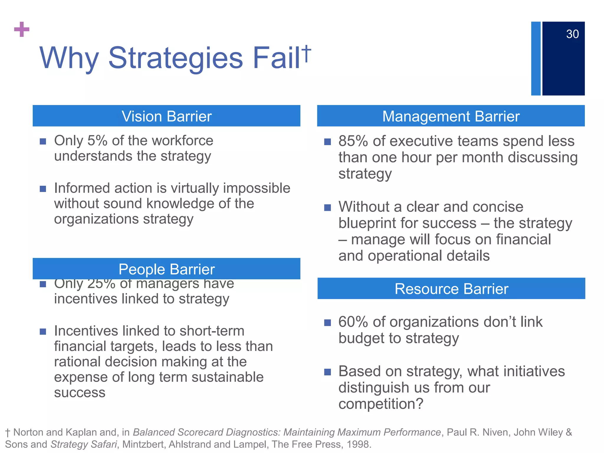 +
 Only 5% of the workforce
understands the strategy
 Informed action is virtually impossible
without sound knowledge of the
organizations strategy
 Only 25% of managers have
incentives linked to strategy
 Incentives linked to short-term
financial targets, leads to less than
rational decision making at the
expense of long term sustainable
success
 85% of executive teams spend less
than one hour per month discussing
strategy
 Without a clear and concise
blueprint for success – the strategy
– manage will focus on financial
and operational details
 60% of organizations don’t link
budget to strategy
 Based on strategy, what initiatives
distinguish us from our
competition?
Vision Barrier Management Barrier
Why Strategies Fail†
30
People Barrier
† Norton and Kaplan and, in Balanced Scorecard Diagnostics: Maintaining Maximum Performance, Paul R. Niven, John Wiley &
Sons and Strategy Safari, Mintzbert, Ahlstrand and Lampel, The Free Press, 1998.
Resource Barrier
 