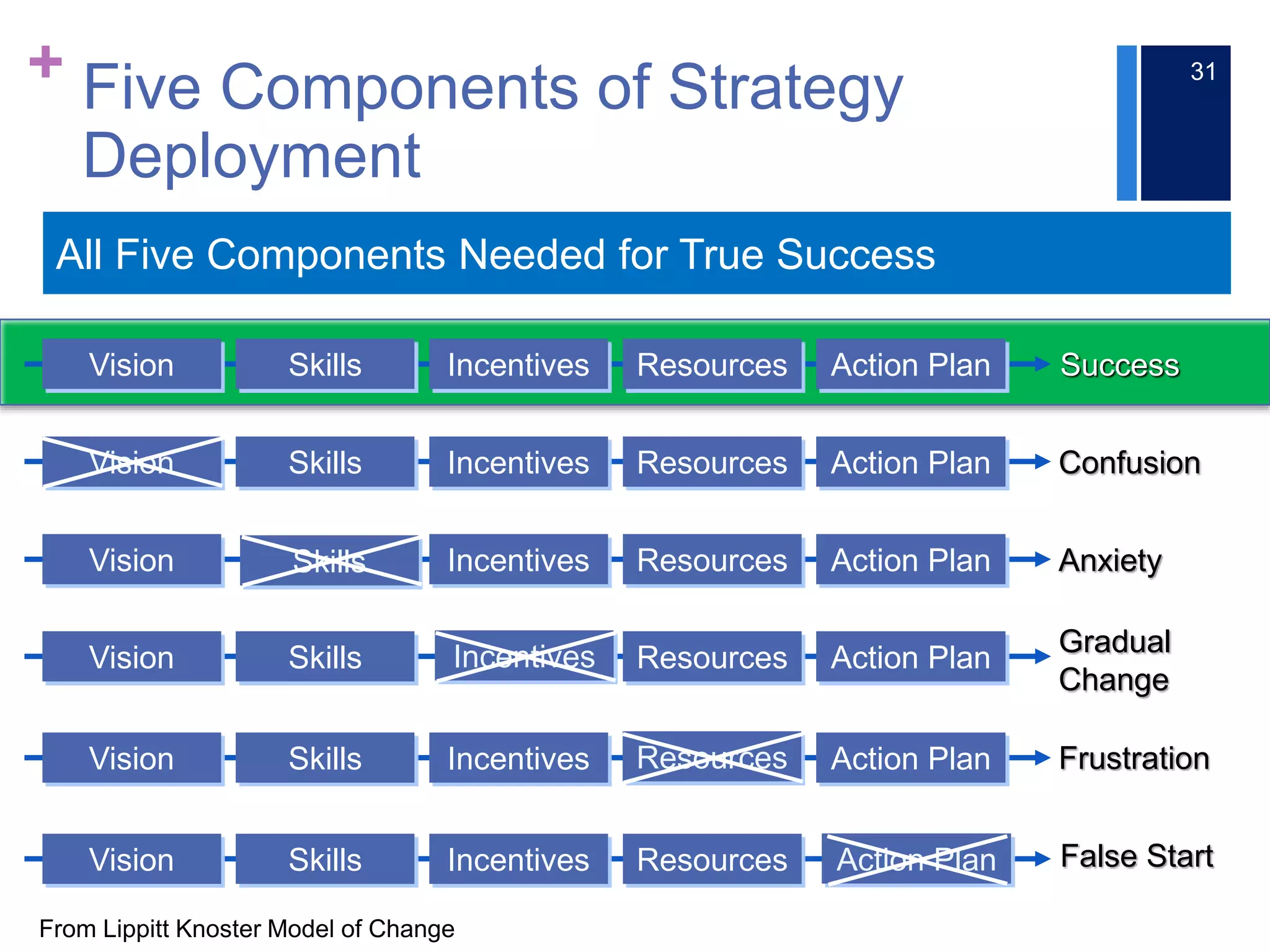 +
All Five Components Needed for True Success
Five Components of Strategy
Deployment
31
SuccessVision Action PlanResourcesSkills Incentives
ConfusionAction PlanResourcesSkills IncentivesVision
AnxietyVision Action PlanResourcesIncentivesSkills
Gradual
Change
Vision Action PlanResourcesSkills Incentives
FrustrationVision Action PlanSkills Incentives Resources
Vision ResourcesSkills Incentives Action Plan False Start
 
