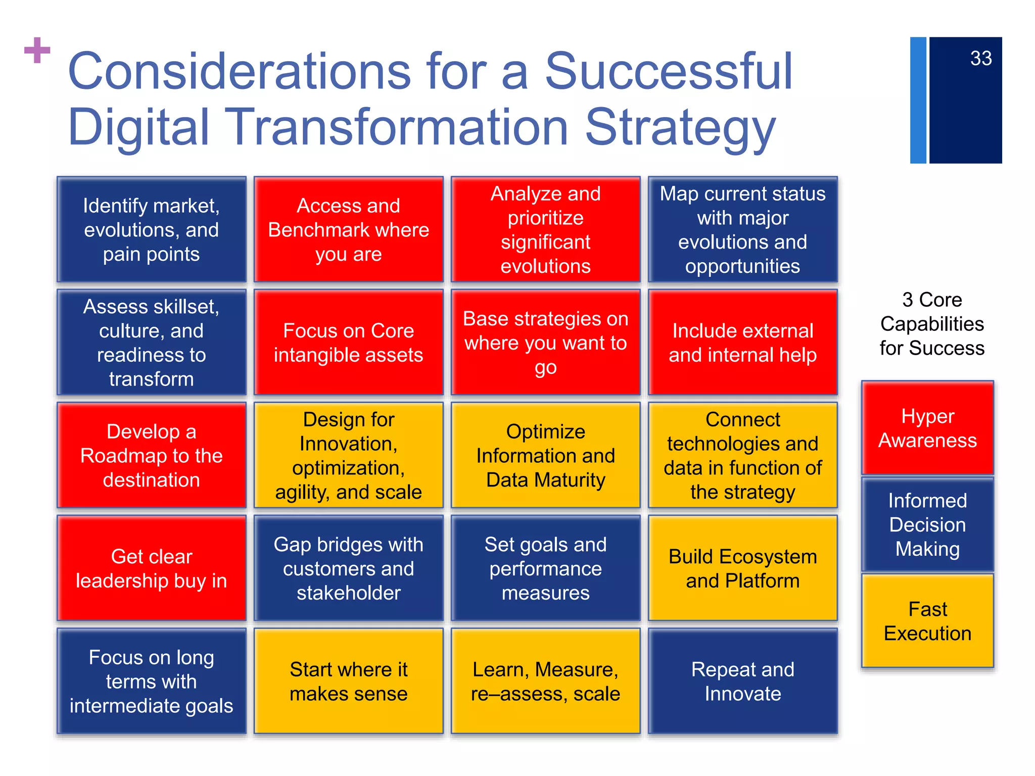 + Considerations for a Successful
Digital Transformation Strategy
33
Identify market,
evolutions, and
pain points
Access and
Benchmark where
you are
Analyze and
prioritize
significant
evolutions
Map current status
with major
evolutions and
opportunities
Assess skillset,
culture, and
readiness to
transform
Focus on Core
intangible assets
Base strategies on
where you want to
go
Include external
and internal help
Develop a
Roadmap to the
destination
Design for
Innovation,
optimization,
agility, and scale
Optimize
Information and
Data Maturity
Connect
technologies and
data in function of
the strategy
Get clear
leadership buy in
Gap bridges with
customers and
stakeholder
Set goals and
performance
measures
Build Ecosystem
and Platform
Focus on long
terms with
intermediate goals
Start where it
makes sense
Learn, Measure,
re‒assess, scale
Repeat and
Innovate
Hyper
Awareness
Informed
Decision
Making
Fast
Execution
3 Core
Capabilities
for Success
 