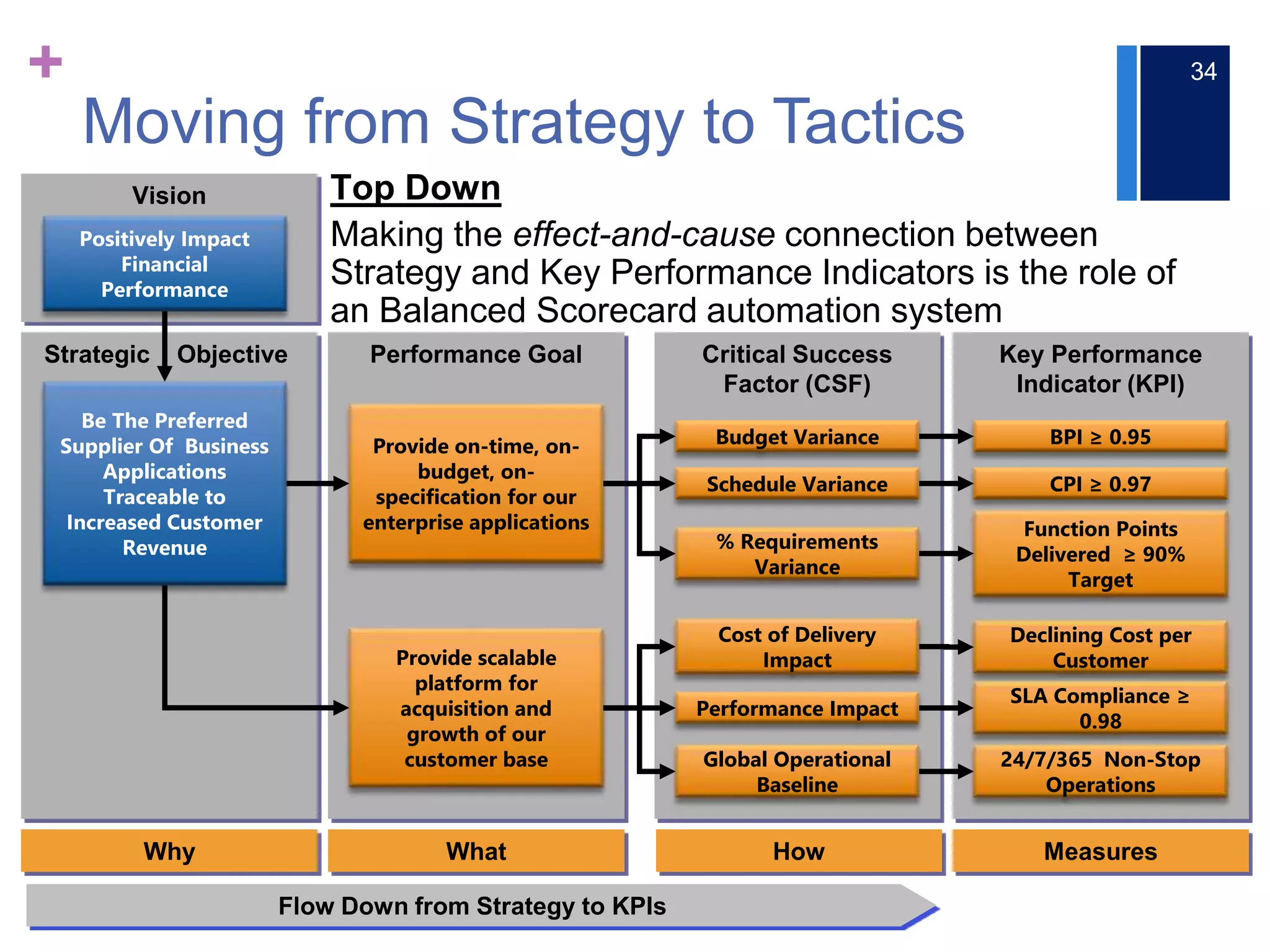 +
Moving from Strategy to Tactics
34
Performance Goal Key Performance
Indicator (KPI)
Critical Success
Factor (CSF)
Strategic Objective
Be The Preferred
Supplier Of Business
Applications
Traceable to
Increased Customer
Revenue
Provide on-time, on-
budget, on-
specification for our
enterprise applications
Budget Variance
Schedule Variance
% Requirements
Variance
BPI ≥ 0.95
CPI ≥ 0.97
Function Points
Delivered ≥ 90%
Target
Provide scalable
platform for
acquisition and
growth of our
customer base
Cost of Delivery
Impact
Performance Impact
Global Operational
Baseline
Declining Cost per
Customer
SLA Compliance ≥
0.98
24/7/365 Non-Stop
Operations
What How Measures
Vision
Positively Impact
Financial
Performance
Why
Top Down
Making the effect-and-cause connection between
Strategy and Key Performance Indicators is the role of
an Balanced Scorecard automation system
Flow Down from Strategy to KPIs
 