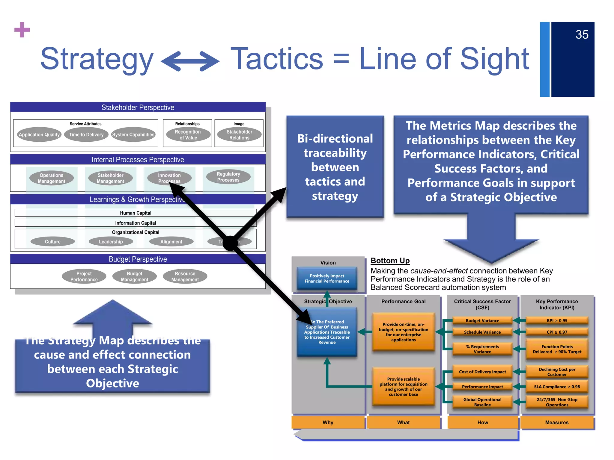 +
Strategy Tactics = Line of Sight
35
Budget Perspective
Budget
Management
Resource
Management
Internal Processes Perspective
Stakeholder Perspective
Application Quality Time to Delivery System Capabilities
Stakeholder
Relations
Recognition
of Value
Service Attributes Relationships
Operations
Management
Stakeholder
Management
Innovation
Processes
Regulatory
Processes
Human Capital
Information Capital
Organizational Capital
Learnings & Growth Perspective
Image
Project
Performance
Culture Leadership Alignment Teamwork
Performance Goal Key Performance
Indicator (KPI)
Critical Success Factor
(CSF)
Strategic Objective
Be The Preferred
Supplier Of Business
Applications Traceable
to Increased Customer
Revenue
Provide on-time, on-
budget, on-specification
for our enterprise
applications
Budget Variance
Schedule Variance
% Requirements
Variance
BPI ≥ 0.95
CPI ≥ 0.97
Function Points
Delivered ≥ 90% Target
Provide scalable
platform for acquisition
and growth of our
customer base
Cost of Delivery Impact
Performance Impact
Global Operational
Baseline
Declining Cost per
Customer
SLA Compliance ≥ 0.98
24/7/365 Non-Stop
Operations
What How Measures
Vision
Positively Impact
Financial Performance
Why
Bottom Up
Making the cause-and-effect connection between Key
Performance Indicators and Strategy is the role of an
Balanced Scorecard automation system
Flow Up from KPIs to Strategy
The Strategy Map describes the
cause and effect connection
between each Strategic
Objective
The Metrics Map describes the
relationships between the Key
Performance Indicators, Critical
Success Factors, and
Performance Goals in support
of a Strategic Objective
Bi-directional
traceability
between
tactics and
strategy
 
