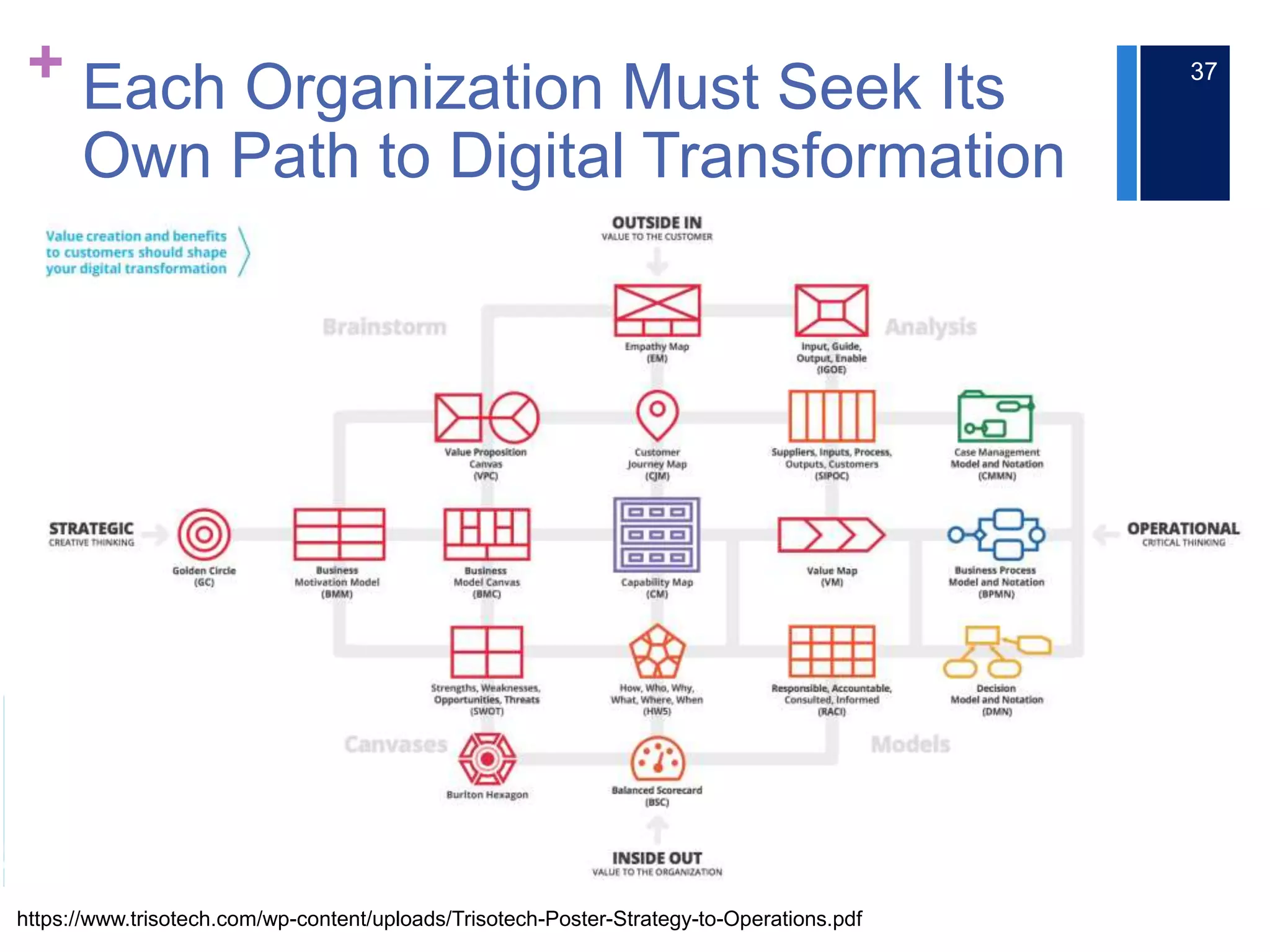 + Each Organization Must Seek Its
Own Path to Digital Transformation
37
https://www.trisotech.com/wp-content/uploads/Trisotech-Poster-Strategy-to-Operations.pdf
 
