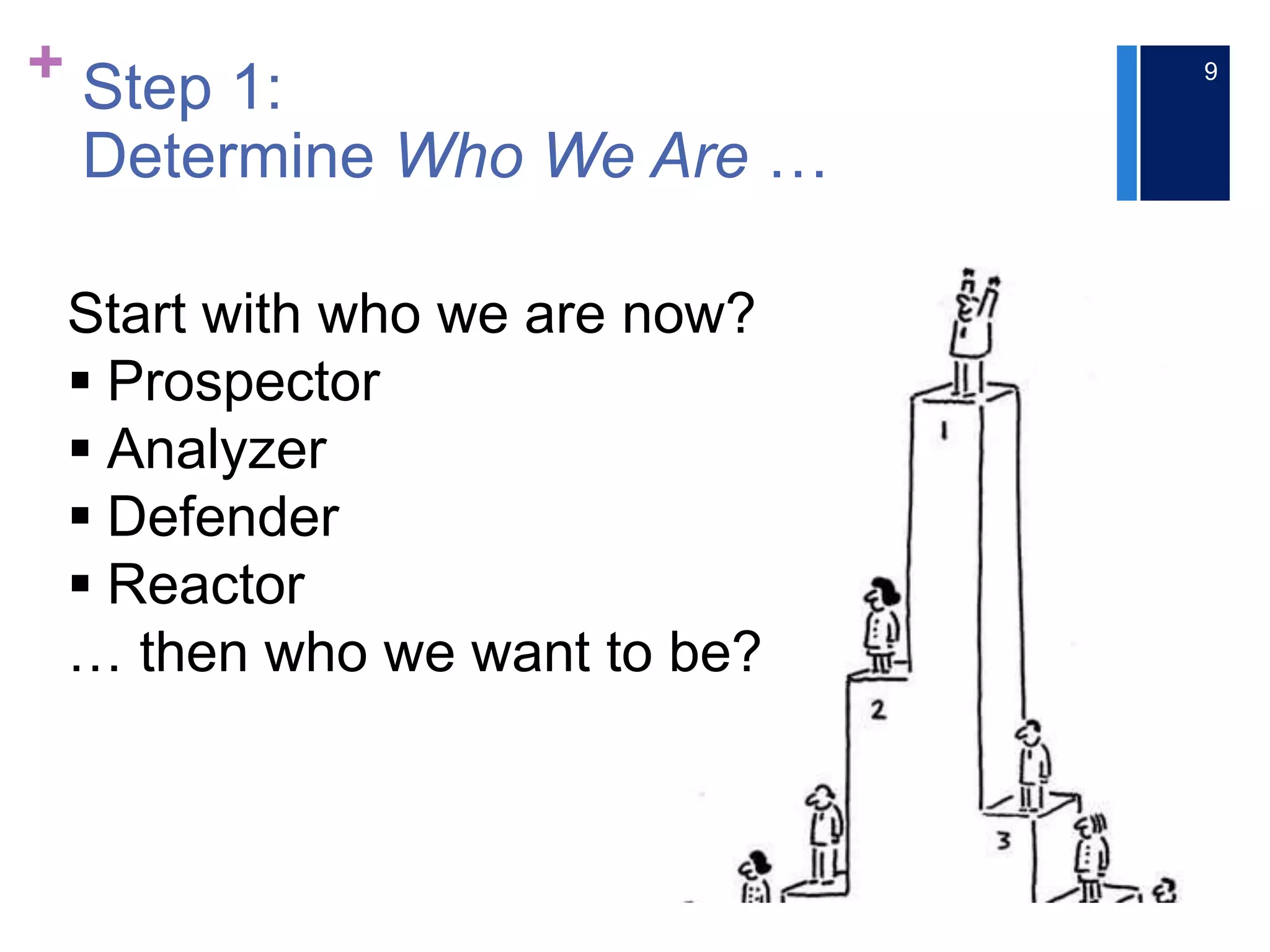 + Step 1:
Determine Who We Are …
9
Start with who we are now?
 Prospector
 Analyzer
 Defender
 Reactor
… then who we want to be?
 