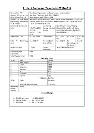 Project Summary Template(PTMA-01)
Name of the PIA
Contact Person at the
Head Office of the PIA
Address of the Head
Office along with Phone
no. & email id
Sanction Order No. and
Date

Don Bosco Organisation for Social concern and operation.
Ms. Minu Thommen. Mob: 09811174320
Sunil Sharma. Mob: 9711859874
Don Bosco Technical Institute. Jamia Nagar, Okhla, New Delhi-110025 (East
& North, East). Tel :011-6451116/2684229. Fax: 011-26321903/26820632.
E-mail: boscodelhi@sify.com
JMonitoring
NABCONS, 3rd Floor, ‘C’ Wing,
17046/34/2009- Agency (contact NABARD, Plot No.C-24, G-Block,
SGSY-SP.
Details)
Bandra-Kurla Complex, Bandra(E),
DATED :7-01Mumbai-400051.
2010
Total Project Cost
Rs.1495.55lakh Central Share
Rs.1121.65
PIA Share
Rs.373.90
lakh
lakh
Total Per Beneficiary Rs.16605-00
Per Beneficiary
Rs.11070-00 Per
Rs.5535Cost
Central Share
Beneficiary 00
PIA Share
Project Duration
2 Years
Trades
Service &Manufacturing
Approved
Residential/Non
Both
Residential
Total Physical Target
9000
State wise Target
Sl. No
State
Target
1
West Bengal
4000
2
Assam
2500
3
Meghalaya
1000
4
Manipur
600
5
AP
400
6
Mizoram
200
7
Tripura
300
Trade wise Duration
Sl. No
Trade
Duration
1
Service & Manufacturing
Franchise/ Direct
Direct
centres

3 Months

Approved Budget
1. Total Project cost 2. Central Share
3. PIA Share
-

Rs. 1495.55 lakh
Rs. 1121.65 lakh
Rs. 373.90 lakh

 