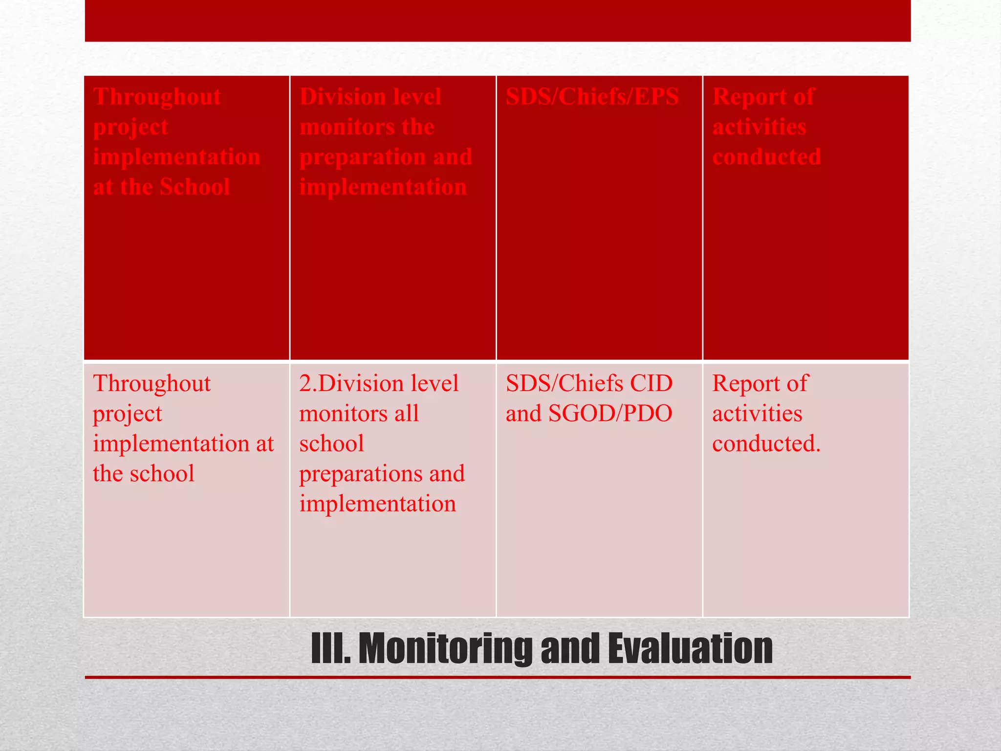 III. Monitoring and Evaluation
Throughout
project
implementation
at the School
Division level
monitors the
preparation and
implementation
SDS/Chiefs/EPS Report of
activities
conducted
Throughout
project
implementation at
the school
2.Division level
monitors all
school
preparations and
implementation
SDS/Chiefs CID
and SGOD/PDO
Report of
activities
conducted.
 