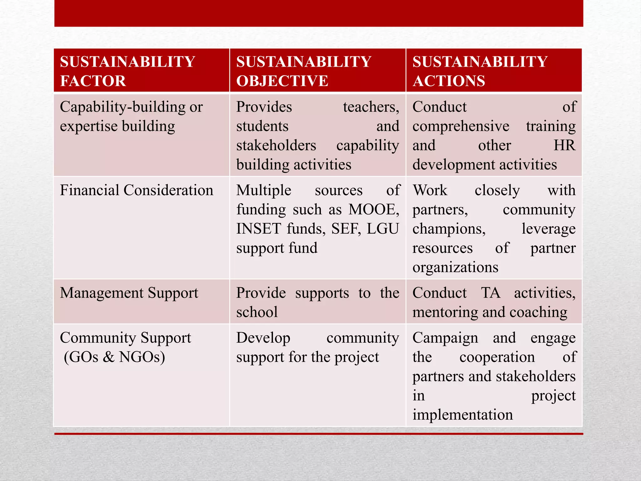 SUSTAINABILITY
FACTOR
SUSTAINABILITY
OBJECTIVE
SUSTAINABILITY
ACTIONS
Capability-building or
expertise building
Provides teachers,
students and
stakeholders capability
building activities
Conduct of
comprehensive training
and other HR
development activities
Financial Consideration Multiple sources of
funding such as MOOE,
INSET funds, SEF, LGU
support fund
Work closely with
partners, community
champions, leverage
resources of partner
organizations
Management Support Provide supports to the
school
Conduct TA activities,
mentoring and coaching
Community Support
(GOs & NGOs)
Develop community
support for the project
Campaign and engage
the cooperation of
partners and stakeholders
in project
implementation
 