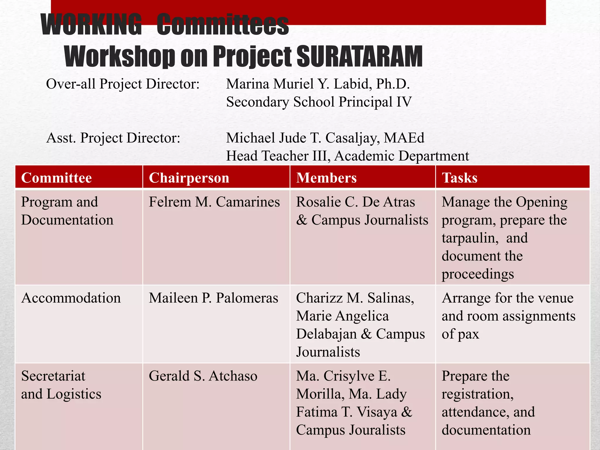 WORKING Committees
Workshop on Project SURATARAM
Committee Chairperson Members Tasks
Program and
Documentation
Felrem M. Camarines Rosalie C. De Atras
& Campus Journalists
Manage the Opening
program, prepare the
tarpaulin, and
document the
proceedings
Accommodation Maileen P. Palomeras Charizz M. Salinas,
Marie Angelica
Delabajan & Campus
Journalists
Arrange for the venue
and room assignments
of pax
Secretariat
and Logistics
Gerald S. Atchaso Ma. Crisylve E.
Morilla, Ma. Lady
Fatima T. Visaya &
Campus Jouralists
Prepare the
registration,
attendance, and
documentation
Over-all Project Director: Marina Muriel Y. Labid, Ph.D.
Secondary School Principal IV
Asst. Project Director: Michael Jude T. Casaljay, MAEd
Head Teacher III, Academic Department
 