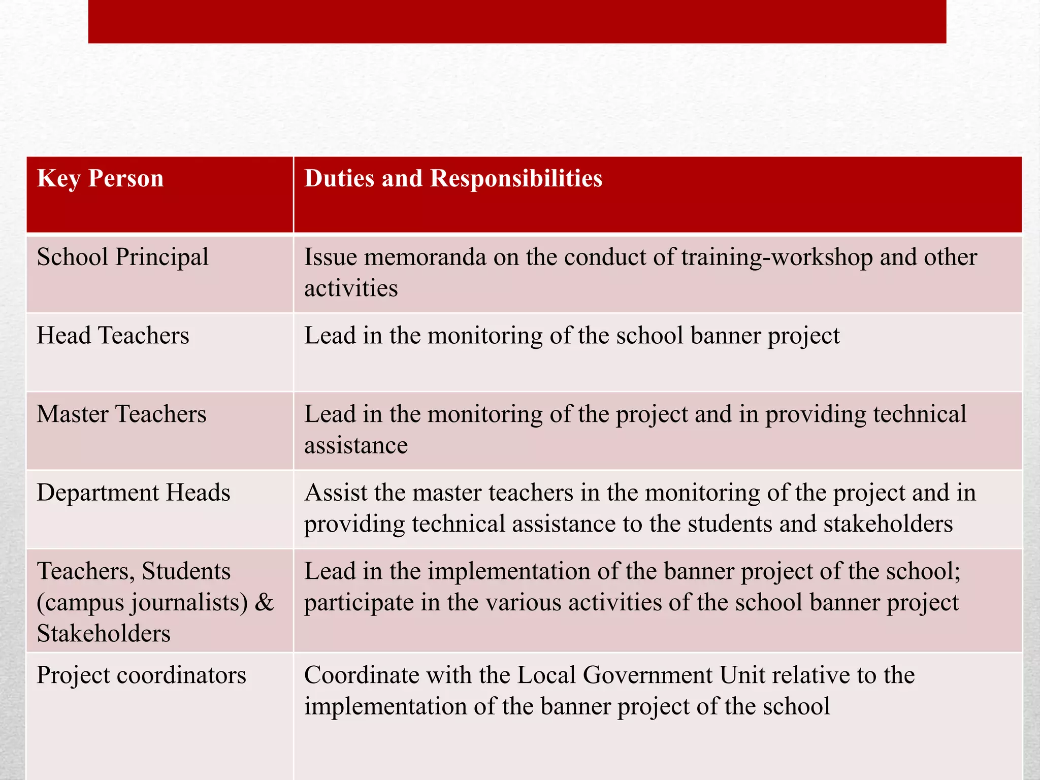 DUTIES AND RESPONSIBILITIES
Key Person Duties and Responsibilities
School Principal Issue memoranda on the conduct of training-workshop and other
activities
Head Teachers Lead in the monitoring of the school banner project
Master Teachers Lead in the monitoring of the project and in providing technical
assistance
Department Heads Assist the master teachers in the monitoring of the project and in
providing technical assistance to the students and stakeholders
Teachers, Students
(campus journalists) &
Stakeholders
Lead in the implementation of the banner project of the school;
participate in the various activities of the school banner project
Project coordinators Coordinate with the Local Government Unit relative to the
implementation of the banner project of the school
 