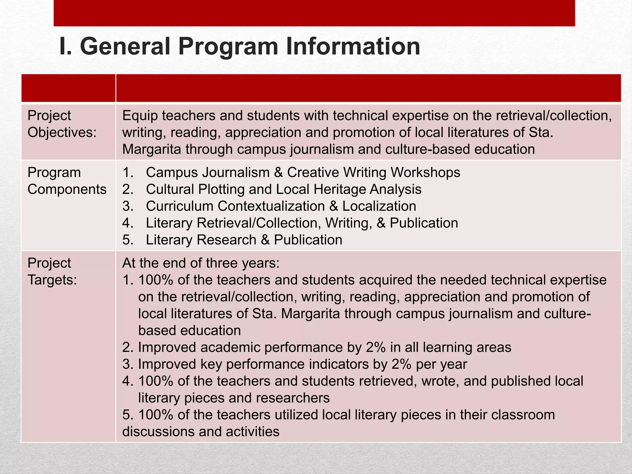 I. General Program Information
Project
Objectives:
Equip teachers and students with technical expertise on the retrieval/collection,
writing, reading, appreciation and promotion of local literatures of Sta.
Margarita through campus journalism and culture-based education
Program
Components
1. Campus Journalism & Creative Writing Workshops
2. Cultural Plotting and Local Heritage Analysis
3. Curriculum Contextualization & Localization
4. Literary Retrieval/Collection, Writing, & Publication
5. Literary Research & Publication
Project
Targets:
At the end of three years:
1. 100% of the teachers and students acquired the needed technical expertise
on the retrieval/collection, writing, reading, appreciation and promotion of
local literatures of Sta. Margarita through campus journalism and culture-
based education
2. Improved academic performance by 2% in all learning areas
3. Improved key performance indicators by 2% per year
4. 100% of the teachers and students retrieved, wrote, and published local
literary pieces and researchers
5. 100% of the teachers utilized local literary pieces in their classroom
discussions and activities
 