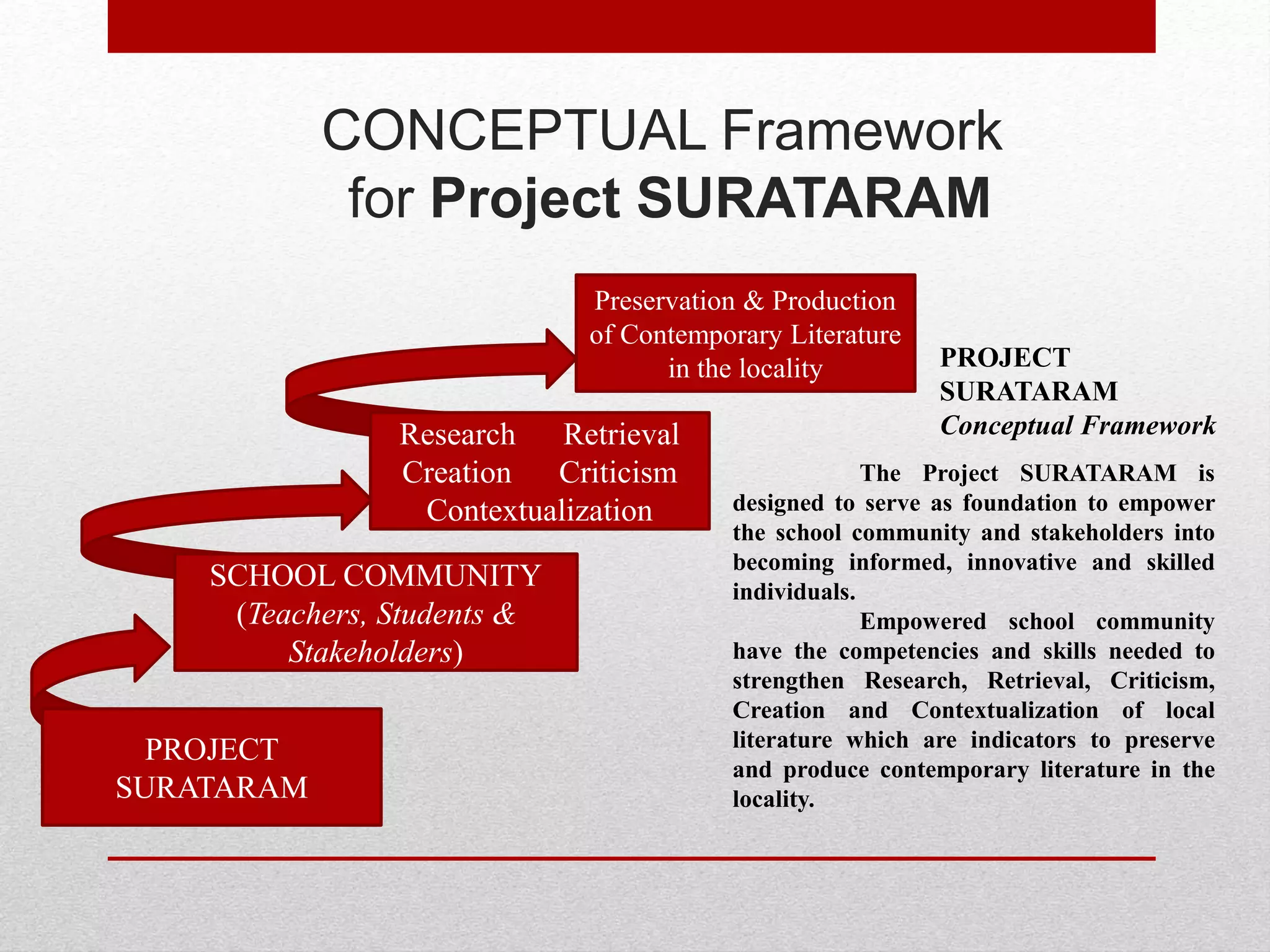 CONCEPTUAL Framework
for Project SURATARAM
Preservation & Production
of Contemporary Literature
in the locality
SCHOOL COMMUNITY
(Teachers, Students &
Stakeholders)
PROJECT
SURATARAM
Research Retrieval
Creation Criticism
Contextualization
The Project SURATARAM is
designed to serve as foundation to empower
the school community and stakeholders into
becoming informed, innovative and skilled
individuals.
Empowered school community
have the competencies and skills needed to
strengthen Research, Retrieval, Criticism,
Creation and Contextualization of local
literature which are indicators to preserve
and produce contemporary literature in the
locality.
PROJECT
SURATARAM
Conceptual Framework
 