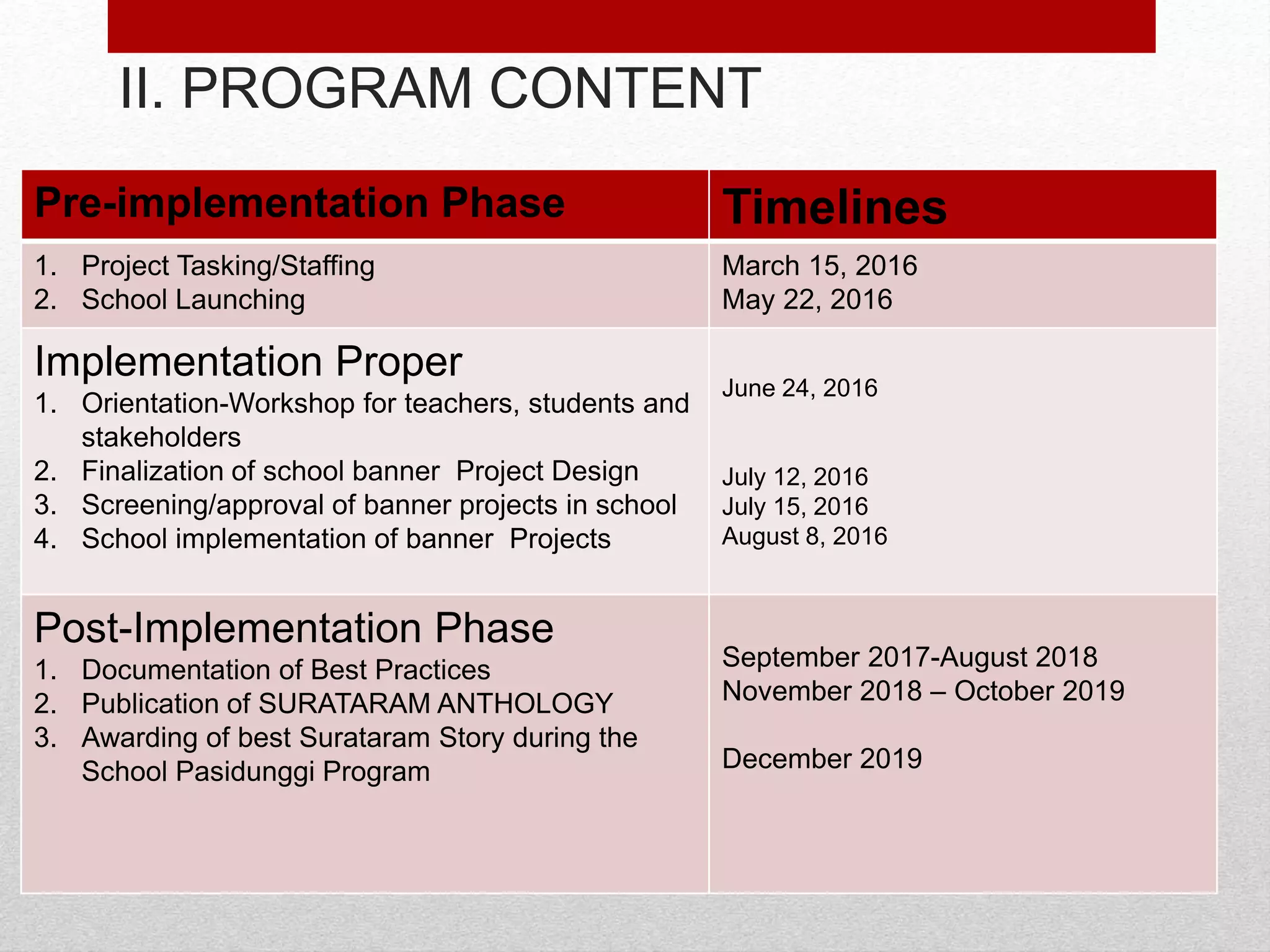 II. PROGRAM CONTENT
Pre-implementation Phase Timelines
1. Project Tasking/Staffing
2. School Launching
March 15, 2016
May 22, 2016
Implementation Proper
1. Orientation-Workshop for teachers, students and
stakeholders
2. Finalization of school banner Project Design
3. Screening/approval of banner projects in school
4. School implementation of banner Projects
June 24, 2016
July 12, 2016
July 15, 2016
August 8, 2016
Post-Implementation Phase
1. Documentation of Best Practices
2. Publication of SURATARAM ANTHOLOGY
3. Awarding of best Surataram Story during the
School Pasidunggi Program
September 2017-August 2018
November 2018 – October 2019
December 2019
 