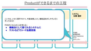 Productができるまでの工程
世界観決め
戦略決め
サービス
　仕様・設計
要件定義
プロダクト
　仕様・設計
システム
　仕様・設計
調査、仮説検証
業務フロー
ユーザーストーリー
XDなど画面FIX
デザインによる共通認
識
可溶性
変更容易性
User Experience
テスト
セキュリティ
ここでは、いかに堅牢でかつ、今後改修したり、機能追加がしやすように
作っておくか
POINT(これらのことを考える )
● 疎結合にして捨てれるシステムに
● テストなどでコード品質担保
 