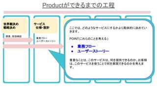 Productができるまでの工程
世界観決め
戦略決め
サービス
　仕様・設計
要件定義
プロダクト
　仕様・設計
システム
　仕様・設計
調査、仮説検証
業務フロー
ユーザーストーリー
ここでは、どのようなサービスにするかより具体的に決めてい
きます。
POINT(これらのことを考える )
● 業務フロー
● ユーザーストーリー
重要なことは、このサービスは、何を提供できるのか、お客様
は、このサービスを使うことで何を実現できるのかを考えま
す。
 