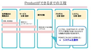 Productができるまでの工程
世界観決め
戦略決め
サービス
　仕様・設計
要件定義
プロダクト
　仕様・設計
システム
　仕様・設計
調査、仮説検証
業務フロー
ユーザーストーリー
ここでは、これまで出たサービスを
アプリで実現する為にはどのよう
な機能が必要かを決めます。
POINT(これらのことを考える )
● システム化要件
要望を満たす為の機能
システム化
 