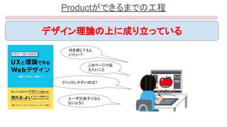 Productができるまでの工程
デザイン理論の上に成り立っている 
何を感じてもら
いたい？
クリックしやすいのは?
このページで伝
えたいこと
ユーザが迷子になら
ないように
 
